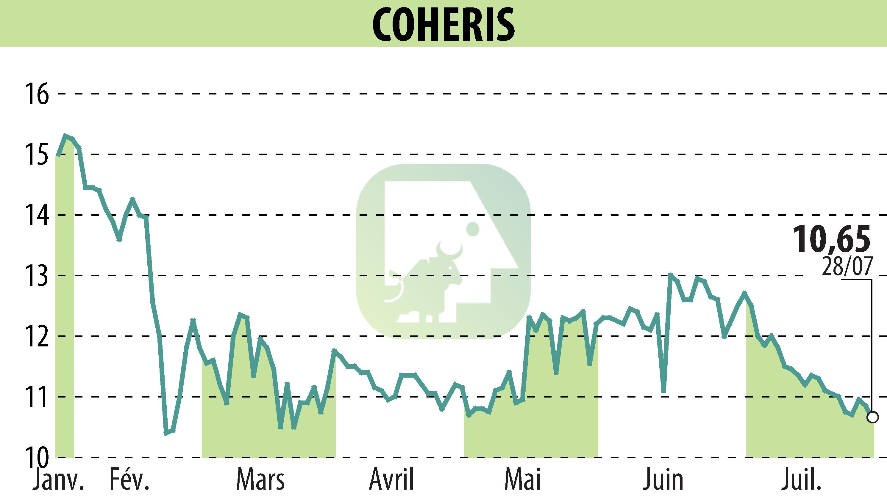 Graphique de l'évolution du cours de l'action COHERIS (EPA:COH).