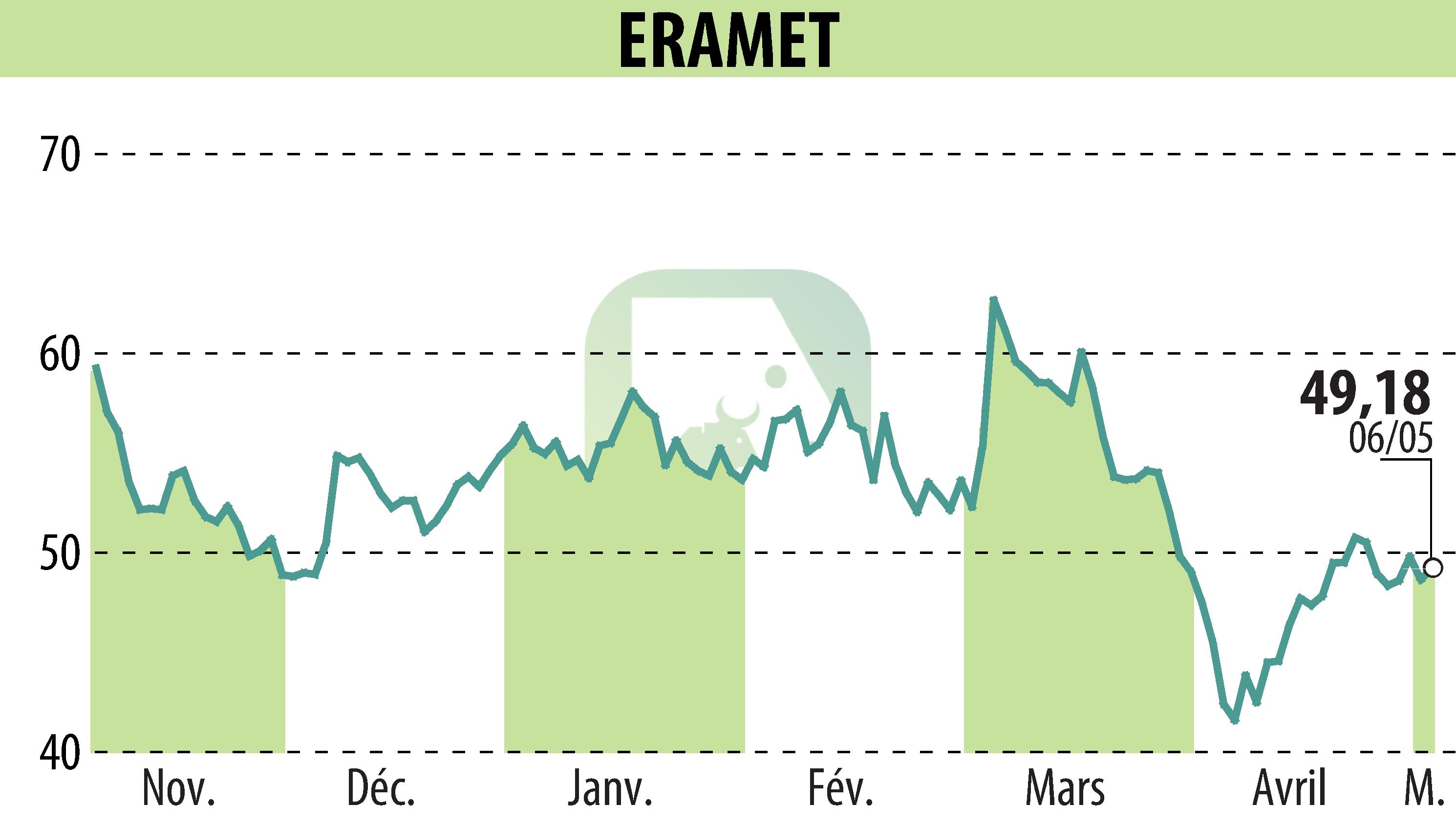 Stock price chart of ERAMET (EPA:ERA) showing fluctuations.