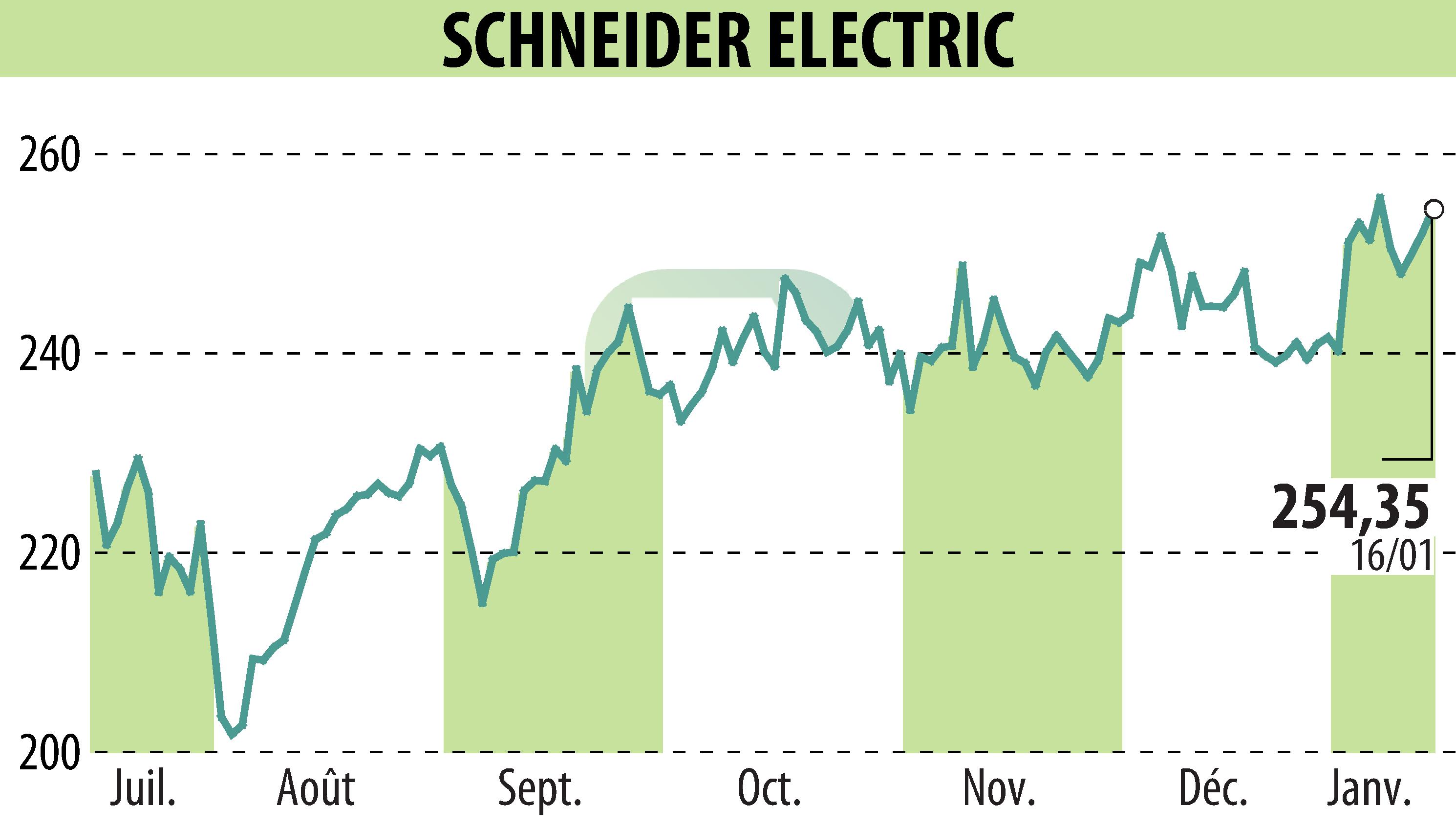 Graphique de l'évolution du cours de l'action SCHNEIDER ELECTRIC (EPA:SU).