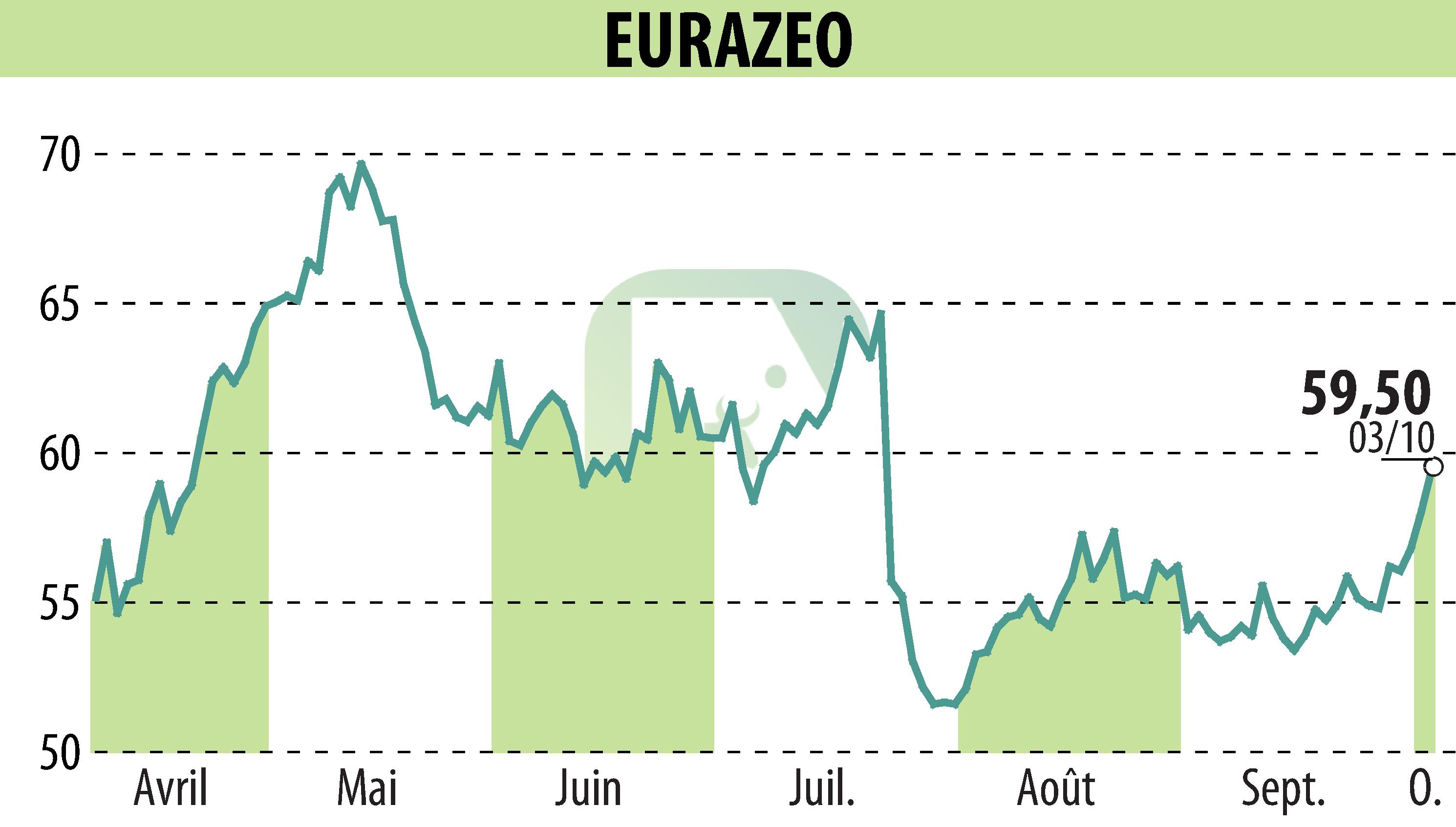 Graphique de l'évolution du cours de l'action EURAZEO (EPA:RF).