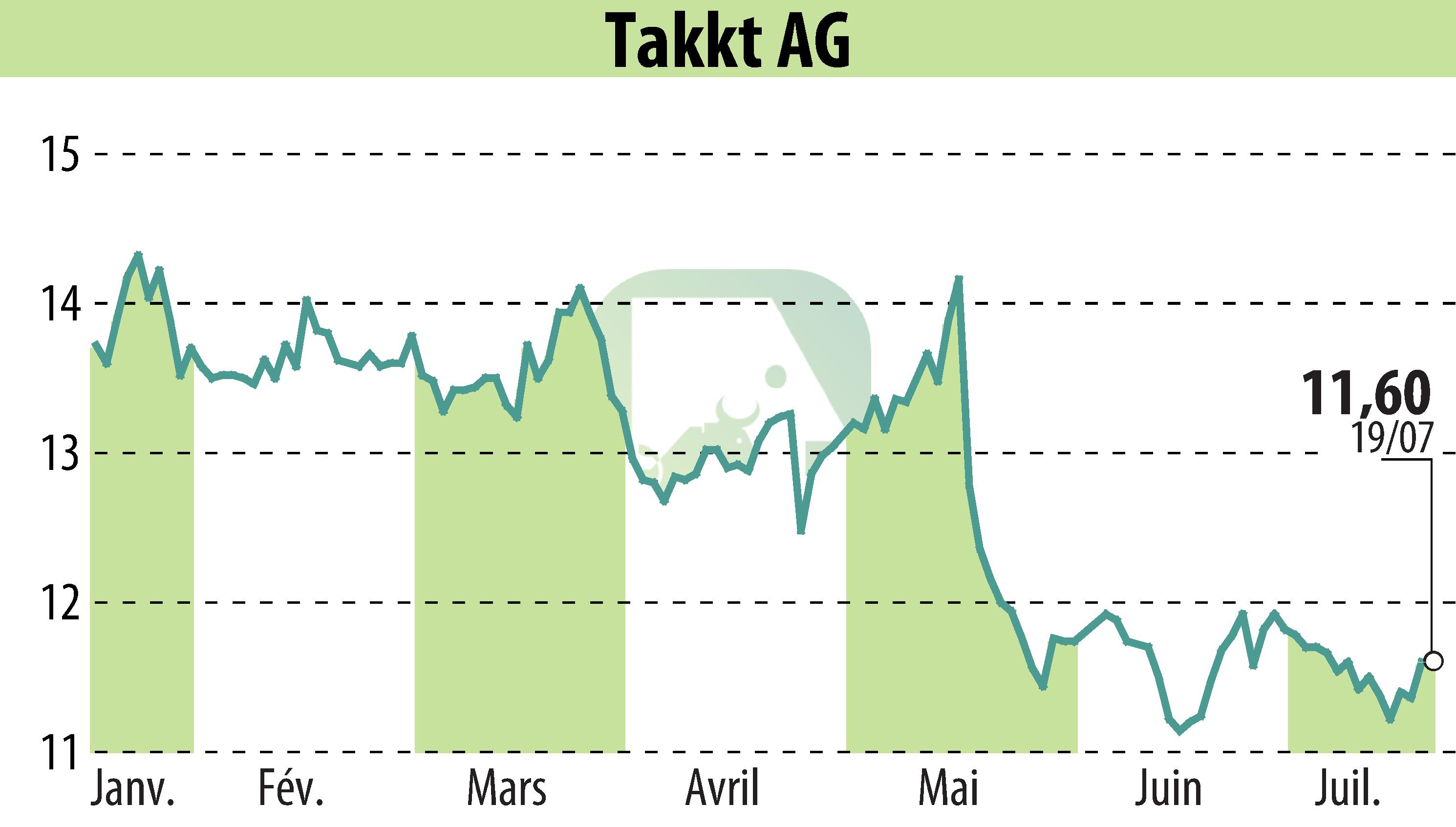 Graphique de l'évolution du cours de l'action TAKKT AG (EBR:TTK).