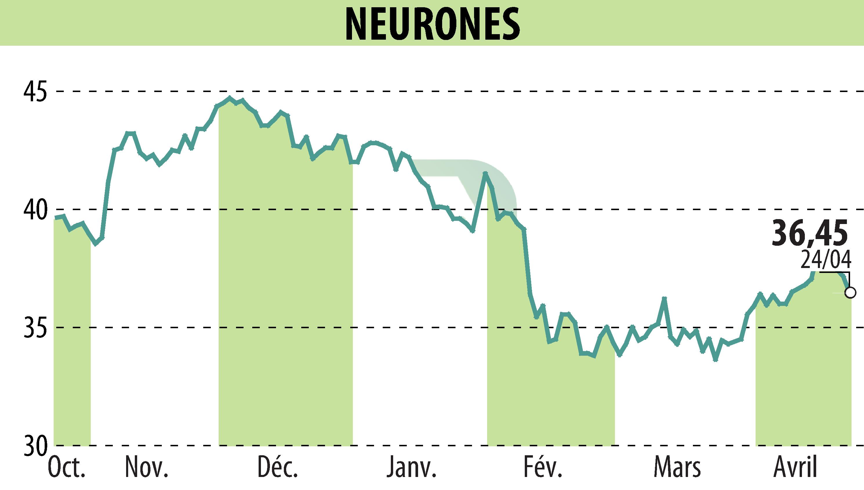 Graphique de l'évolution du cours de l'action NEURONES (EPA:NRO).
