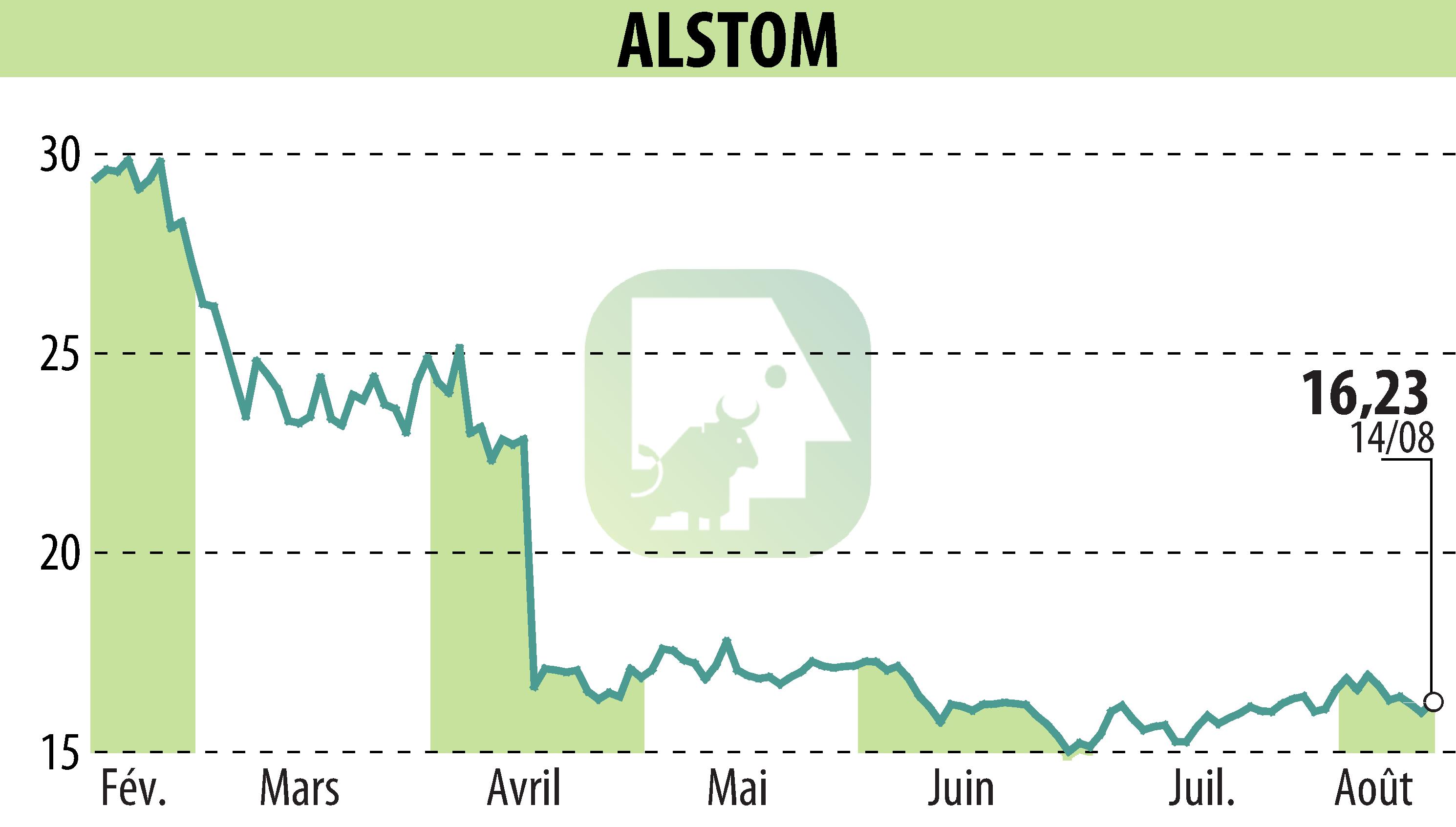 Graphique de l'évolution du cours de l'action ALSTOM (EPA:ALO).