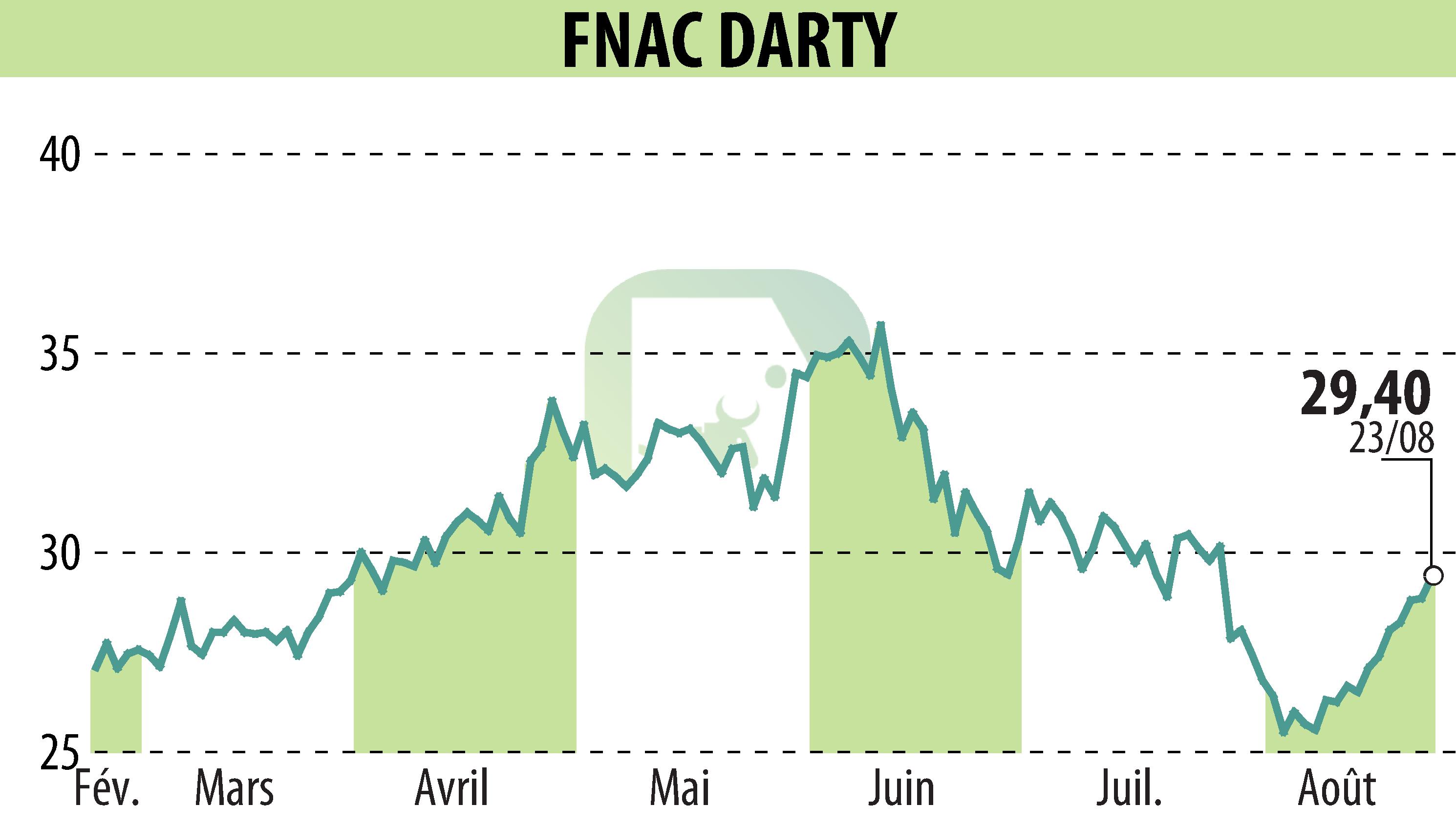 Stock price chart of GROUPE FNAC (EPA:FNAC) showing fluctuations.