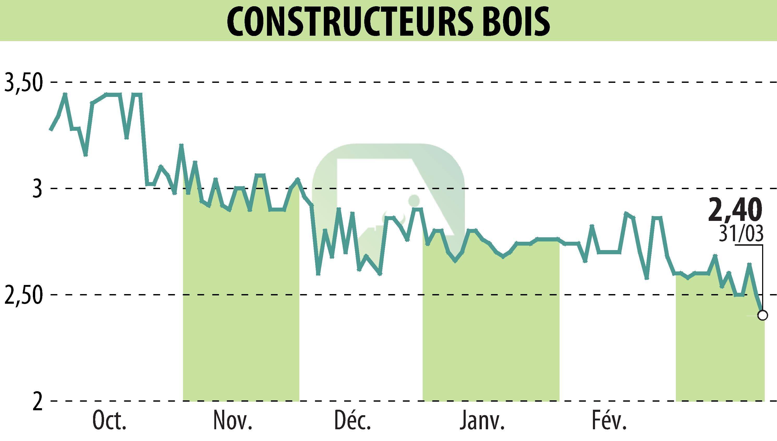 Graphique de l'évolution du cours de l'action CONSTRUCTEURS BOIS (EPA:MLLCB).