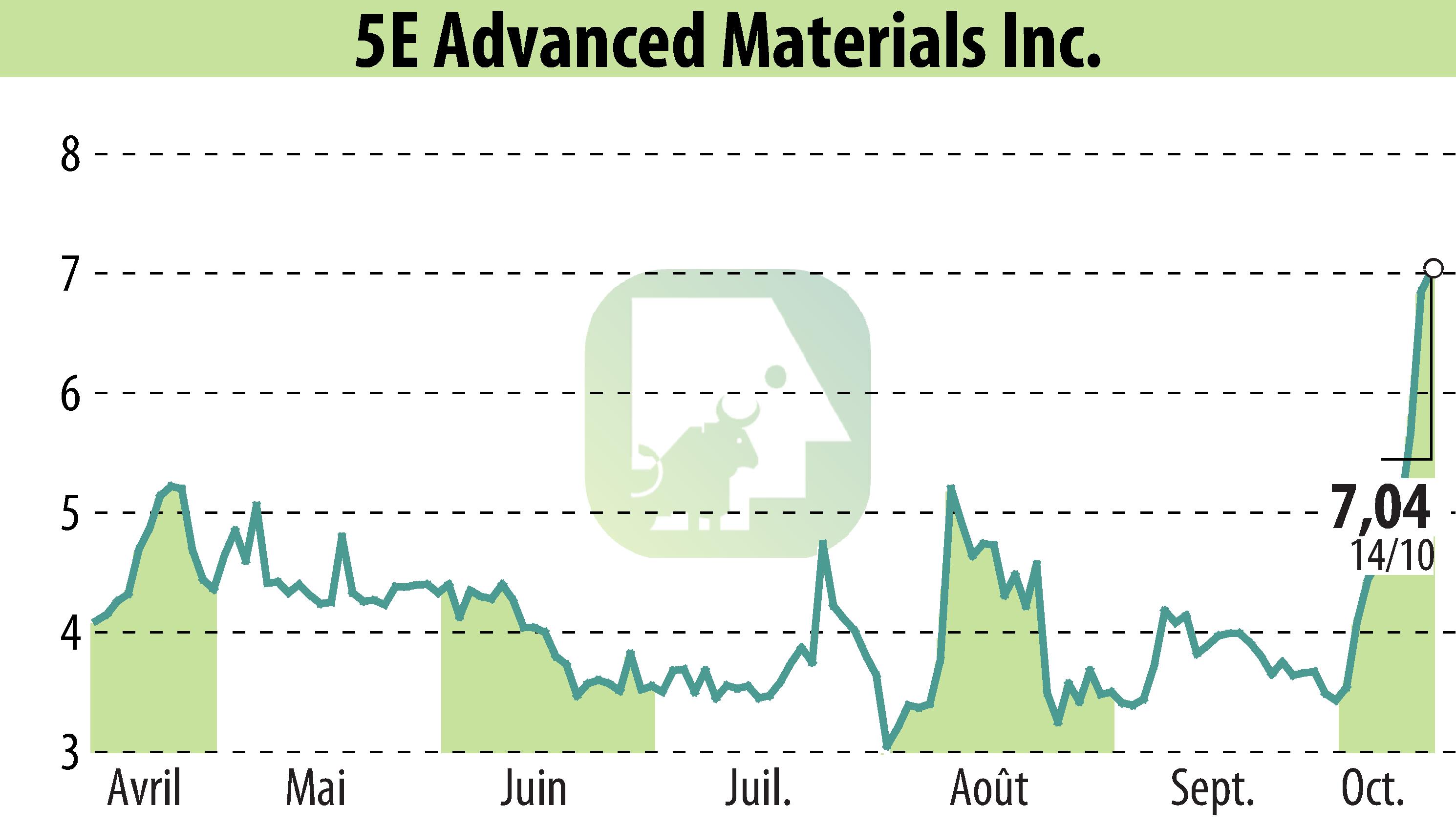 Graphique de l'évolution du cours de l'action 5E Advanced Materials (EBR:FEAM).