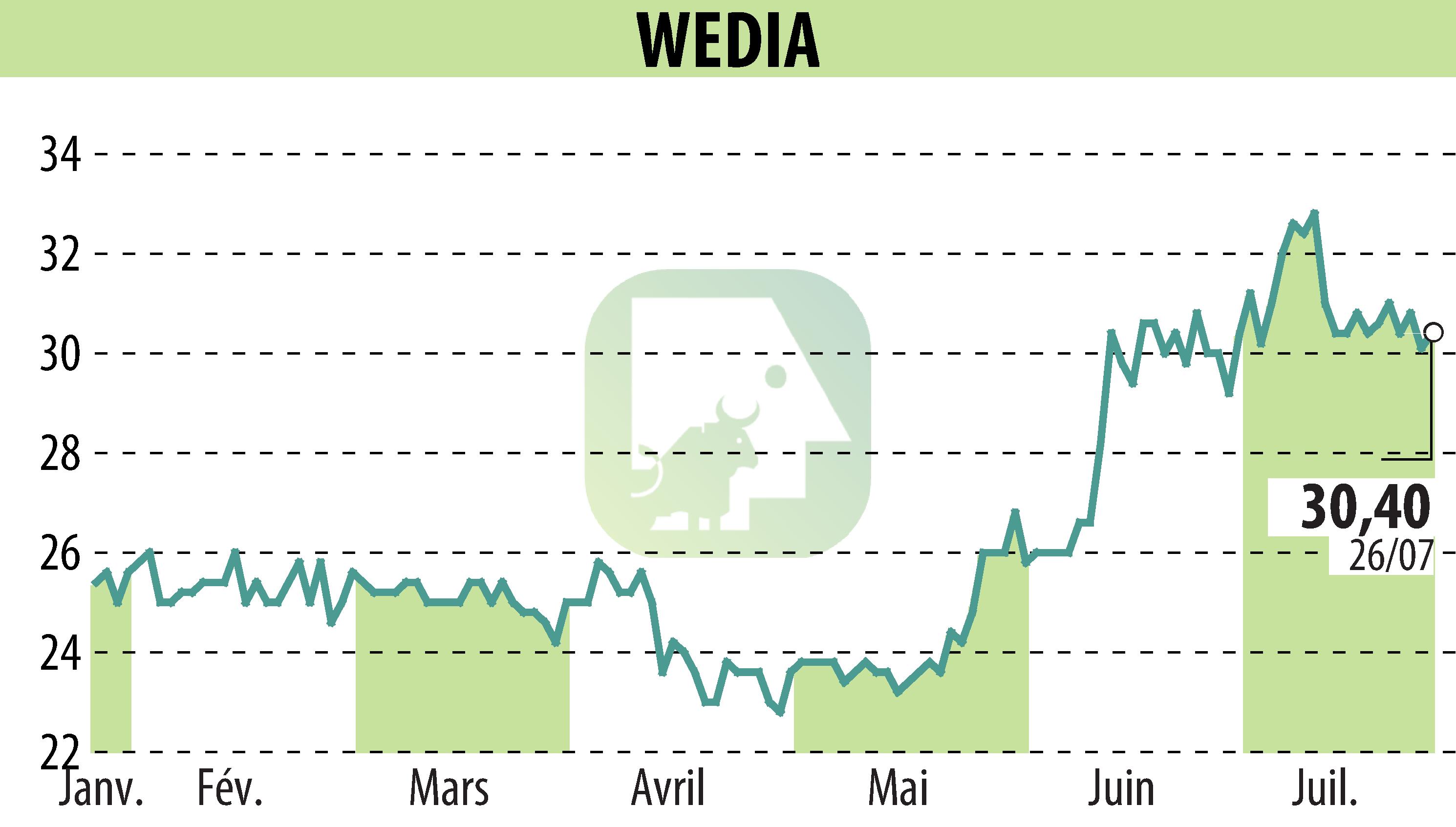 Stock price chart of WEDIA (EPA:ALWED) showing fluctuations.