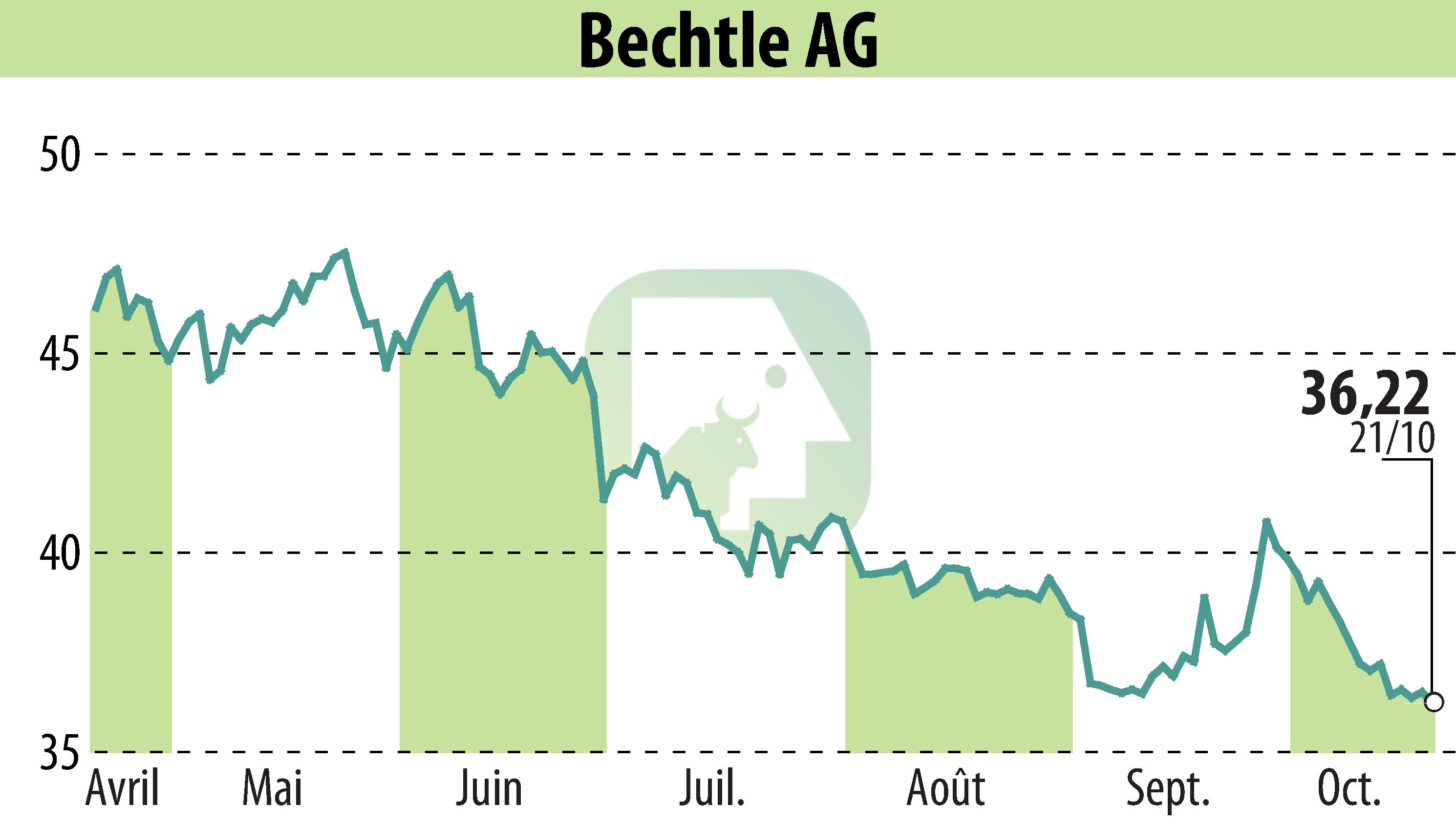 Stock price chart of Bechtle AG (EBR:BC8) showing fluctuations.