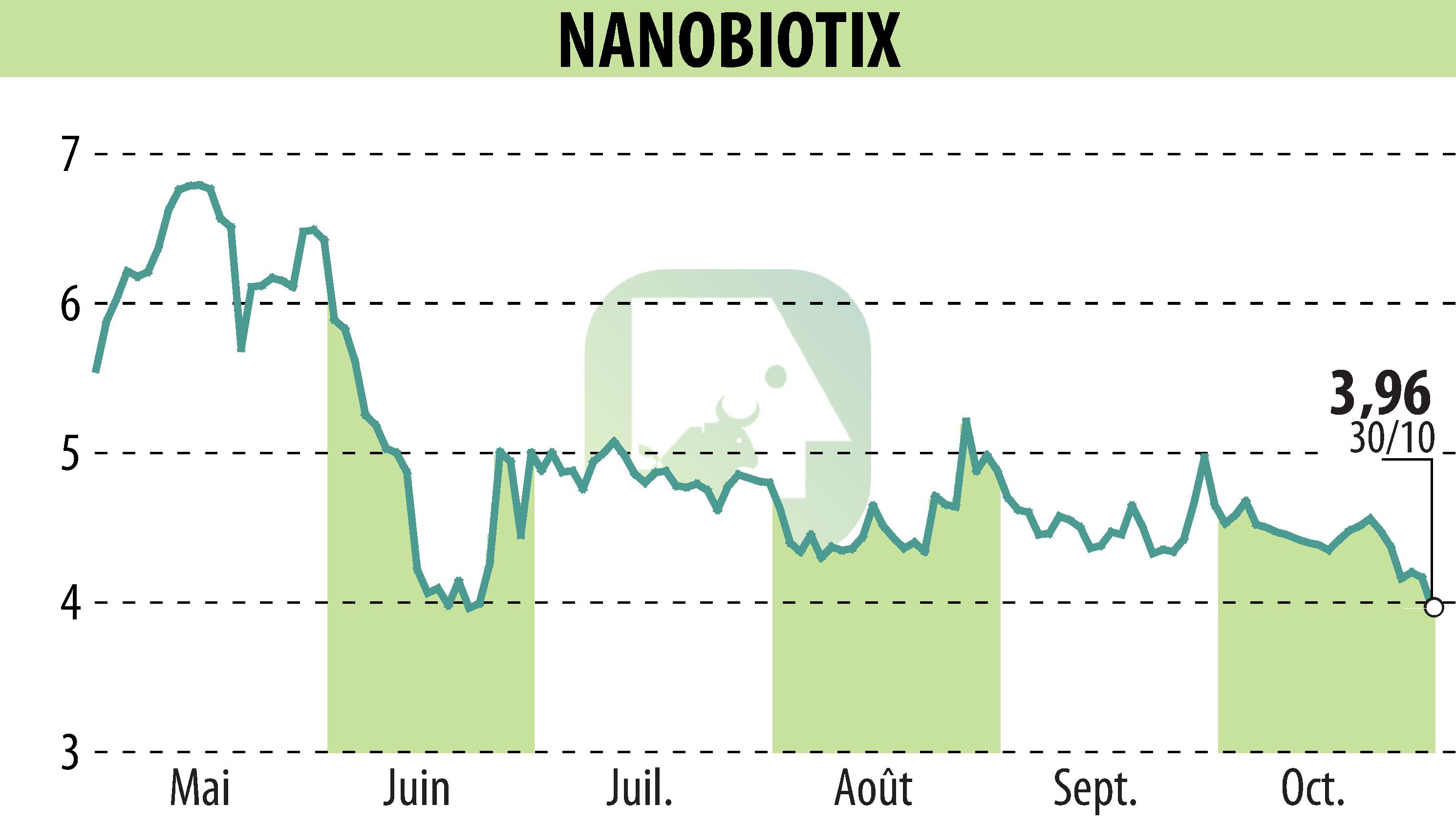 Graphique de l'évolution du cours de l'action NANOBIOTIX (EPA:NANO).