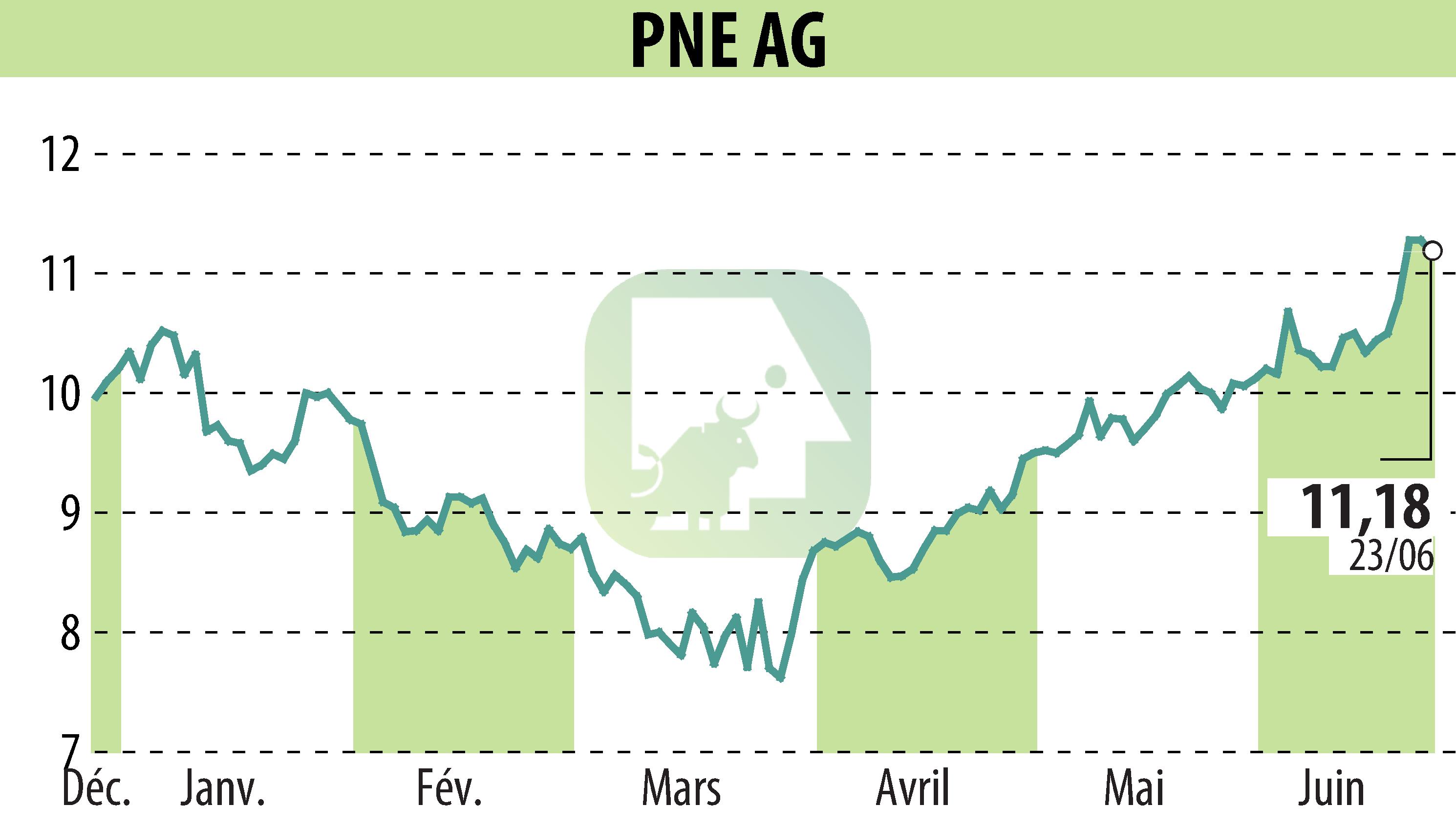 Graphique de l'évolution du cours de l'action PNE WIND AG (EBR:PNE3).