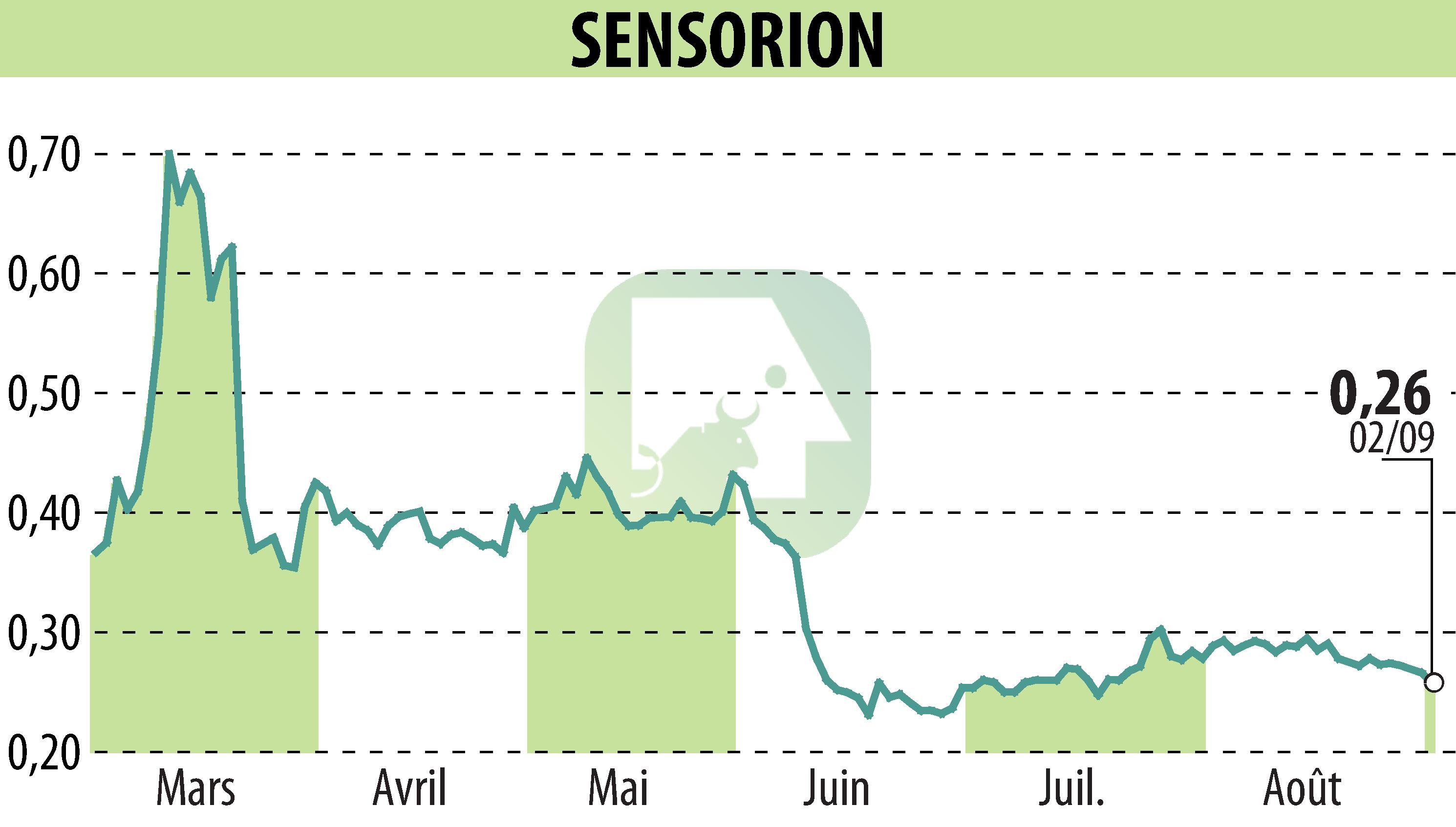 Graphique de l'évolution du cours de l'action SENSORION (EPA:ALSEN).