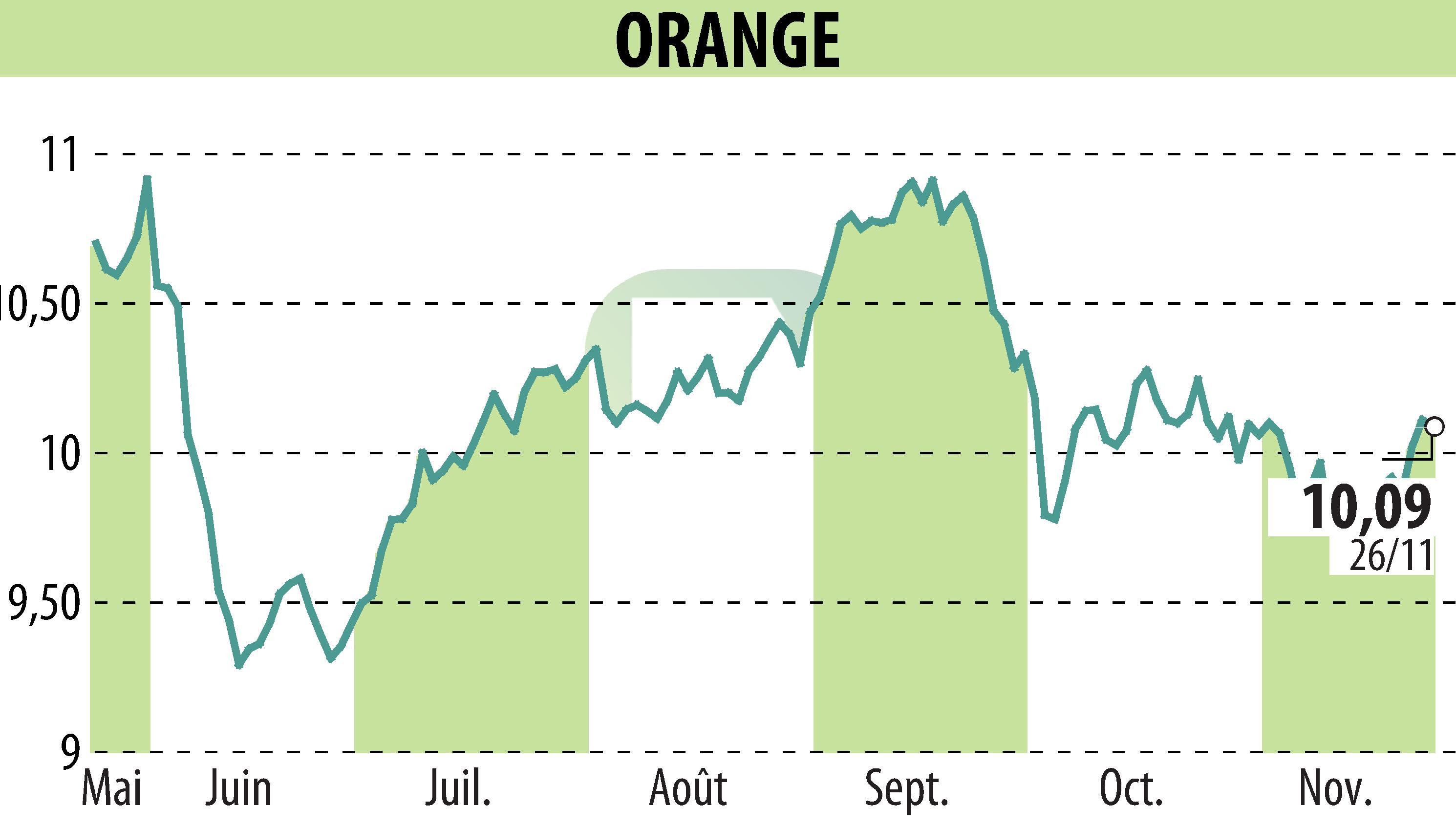 Stock price chart of ORANGE (EPA:ORA) showing fluctuations.