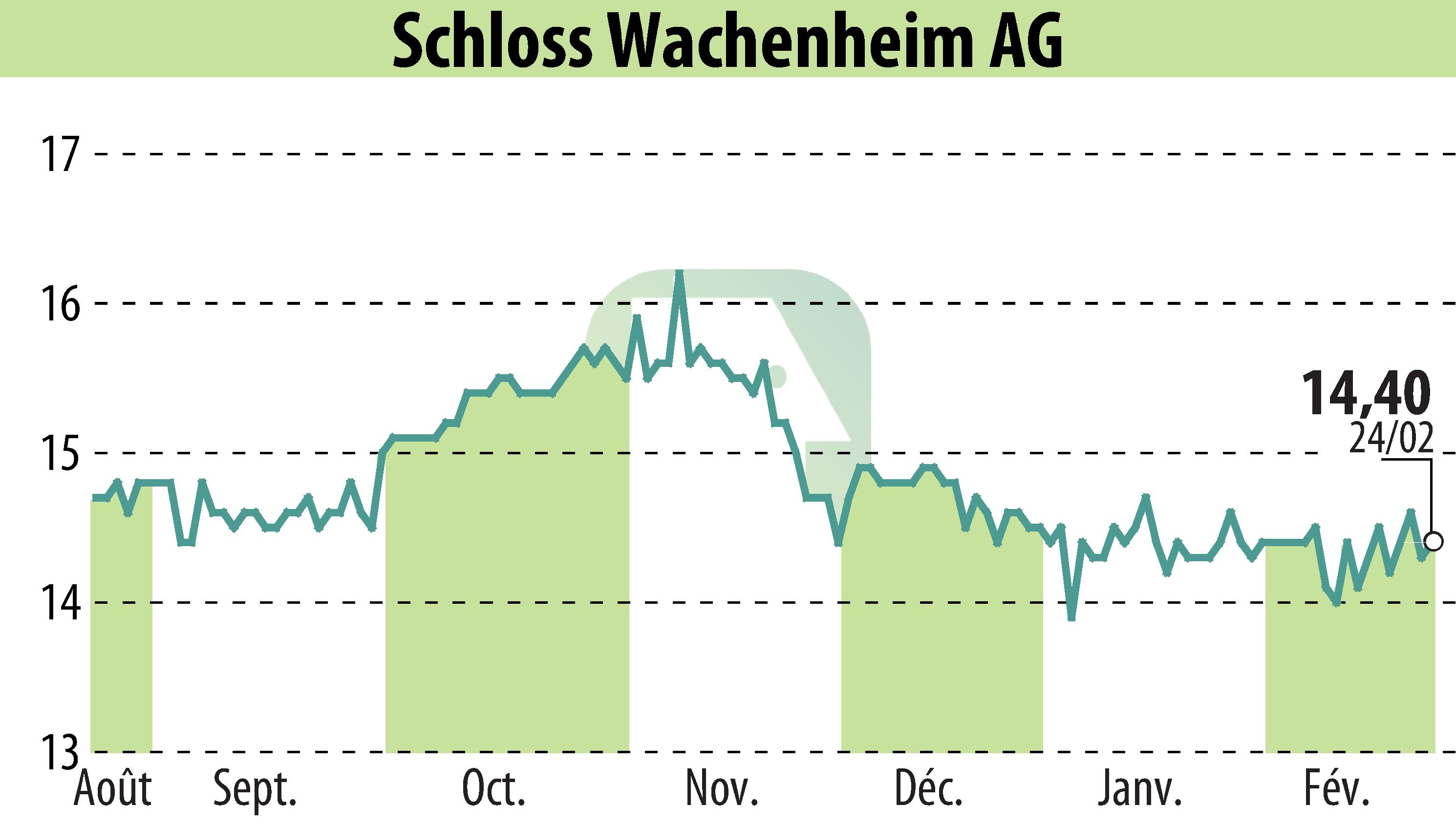 Graphique de l'évolution du cours de l'action Sektkellerei Schloss Wachenheim AG (EBR:SWA).