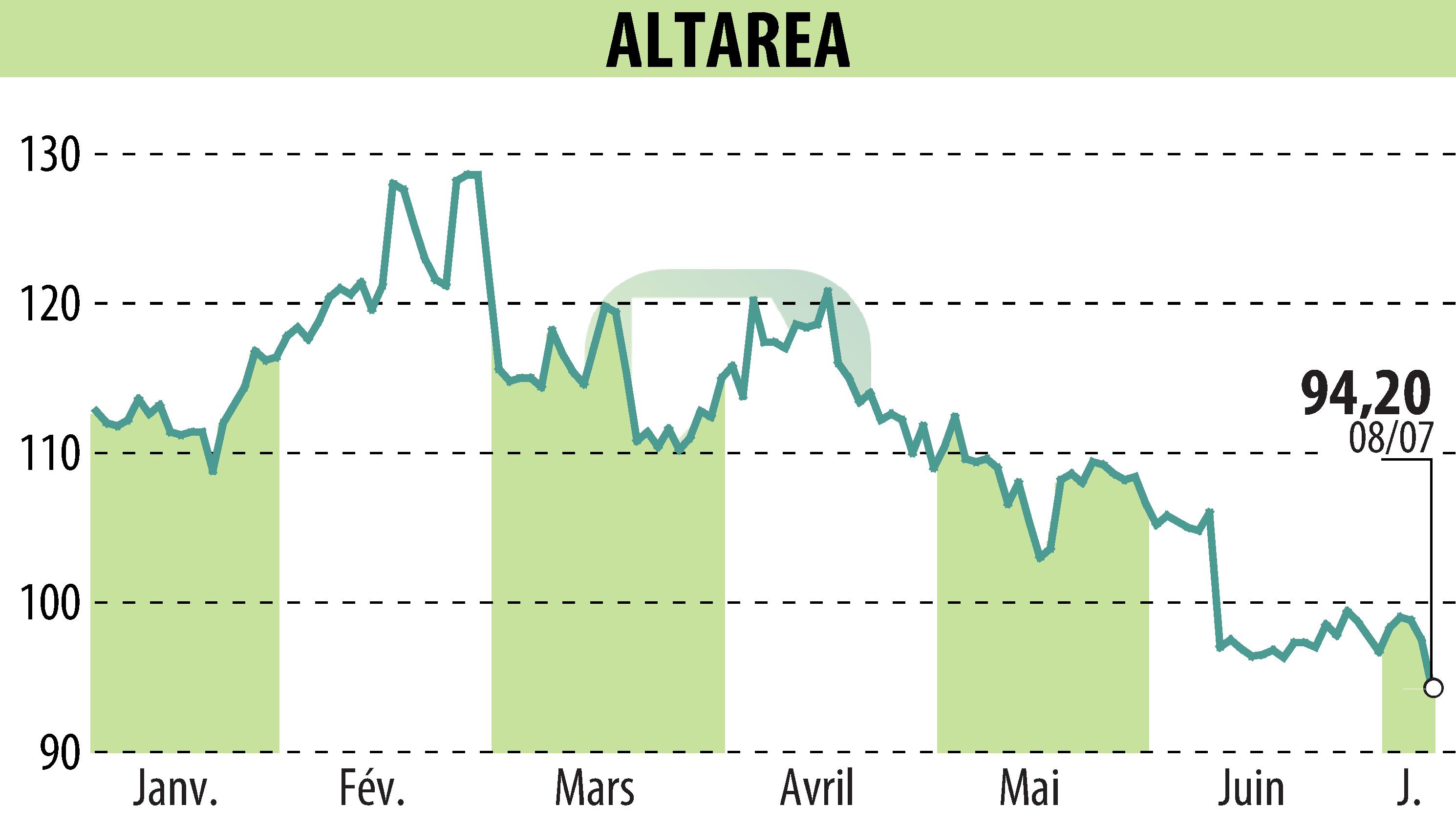 Graphique de l'évolution du cours de l'action ALTAREA (EPA:ALTA).