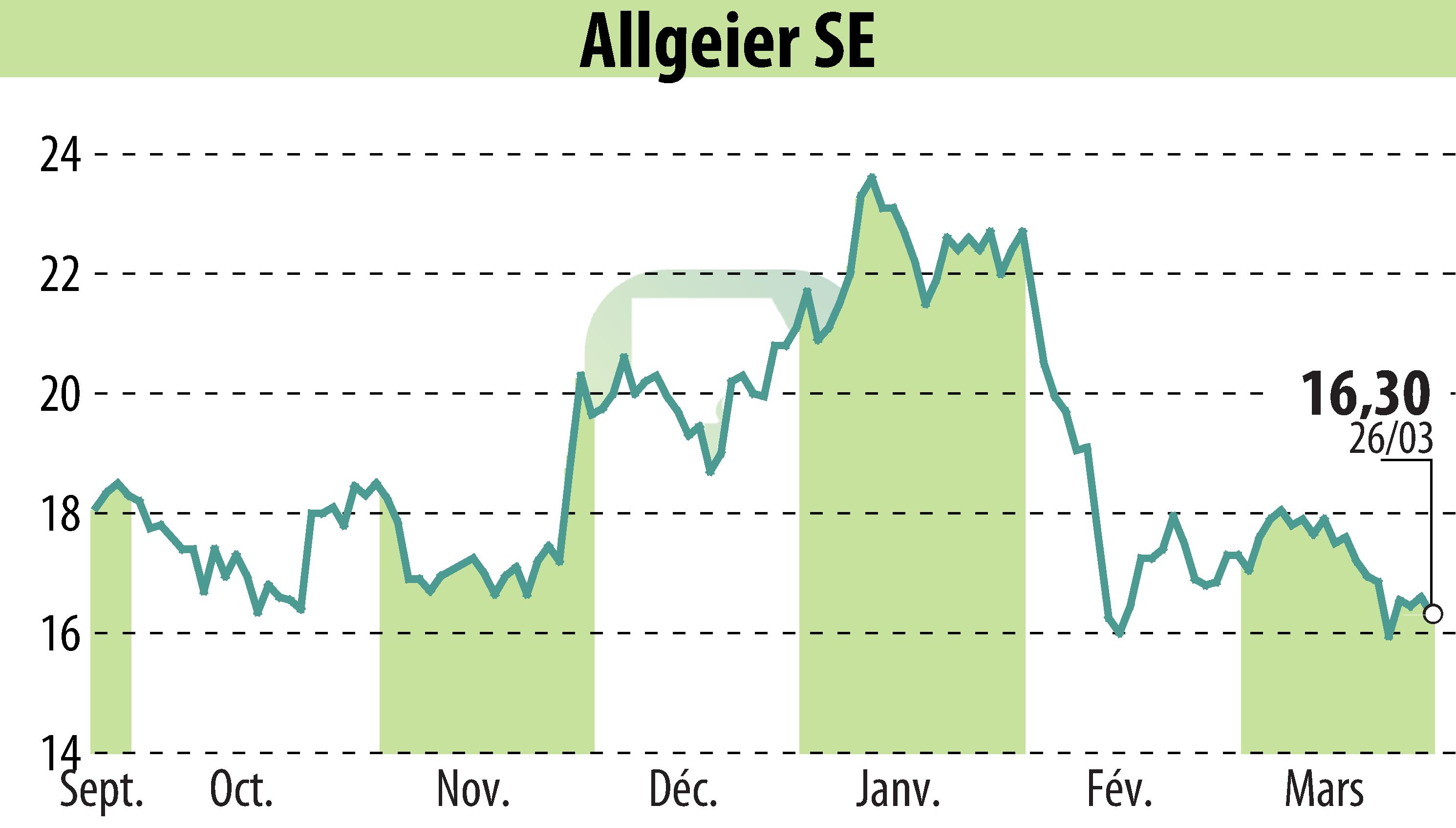 Graphique de l'évolution du cours de l'action ALLGEIER SE (EBR:AEIN).