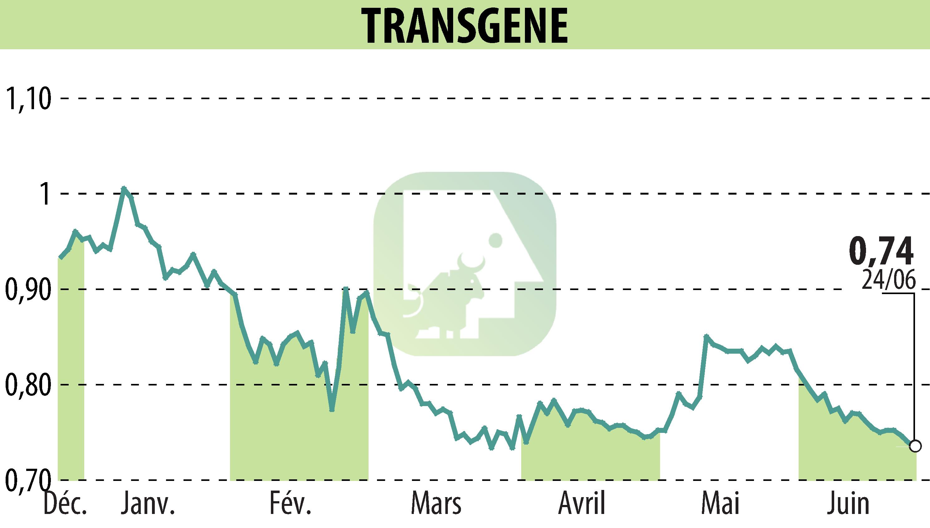 Graphique de l'évolution du cours de l'action TRANSGENE (EPA:TNG).