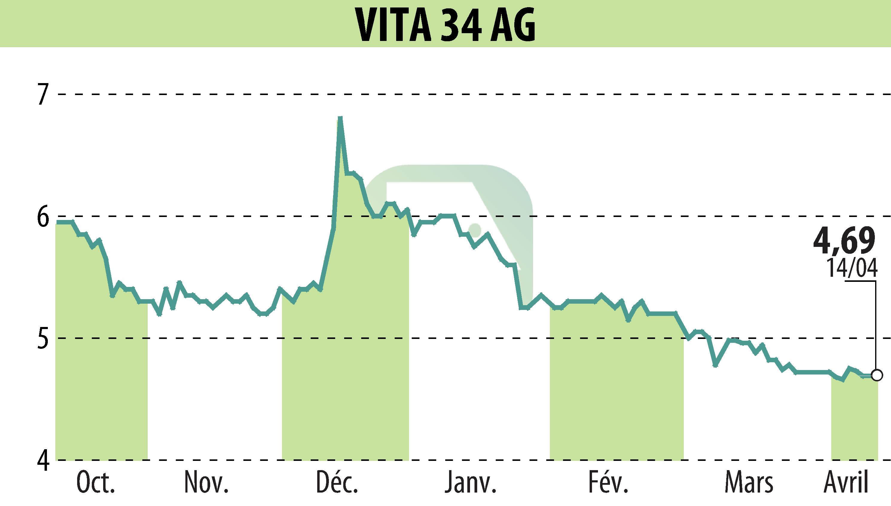 Stock price chart of Vita 34 AG (EBR:V3V) showing fluctuations.