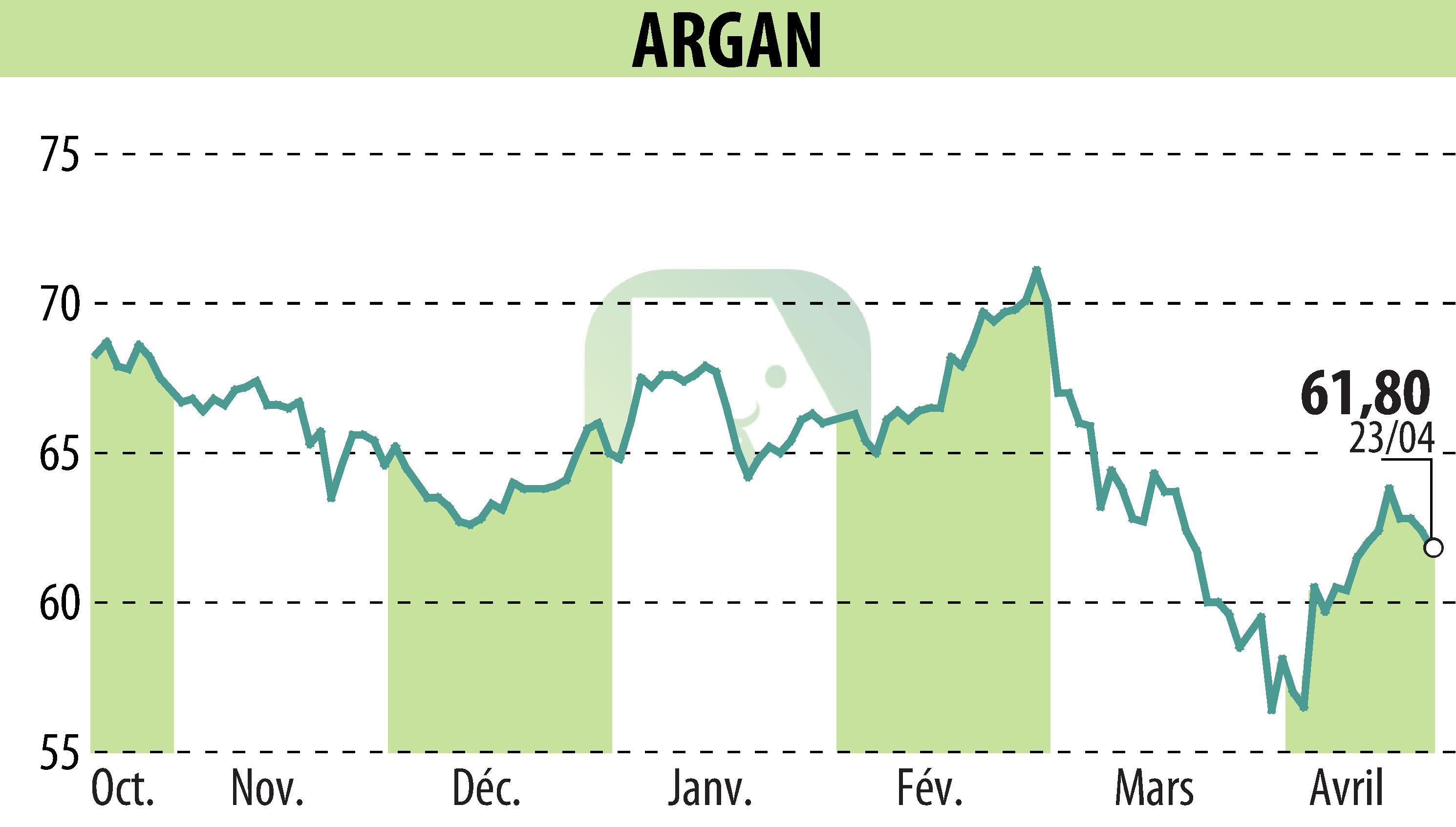 Graphique de l'évolution du cours de l'action ARGAN (EPA:ARG).