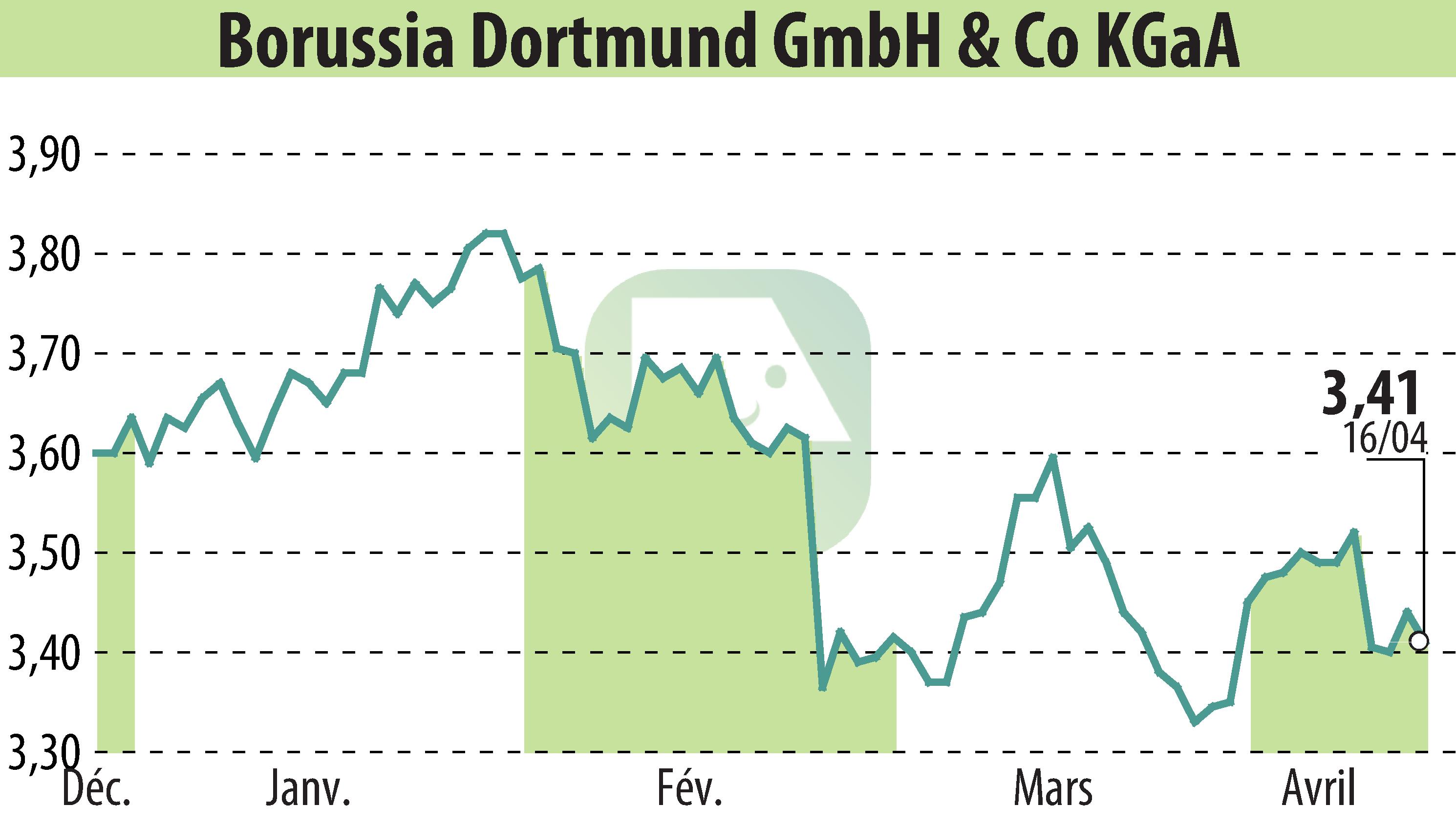 Stock price chart of Borussia Dortmund GmbH & Co. KGaA (EBR:BVB) showing fluctuations.