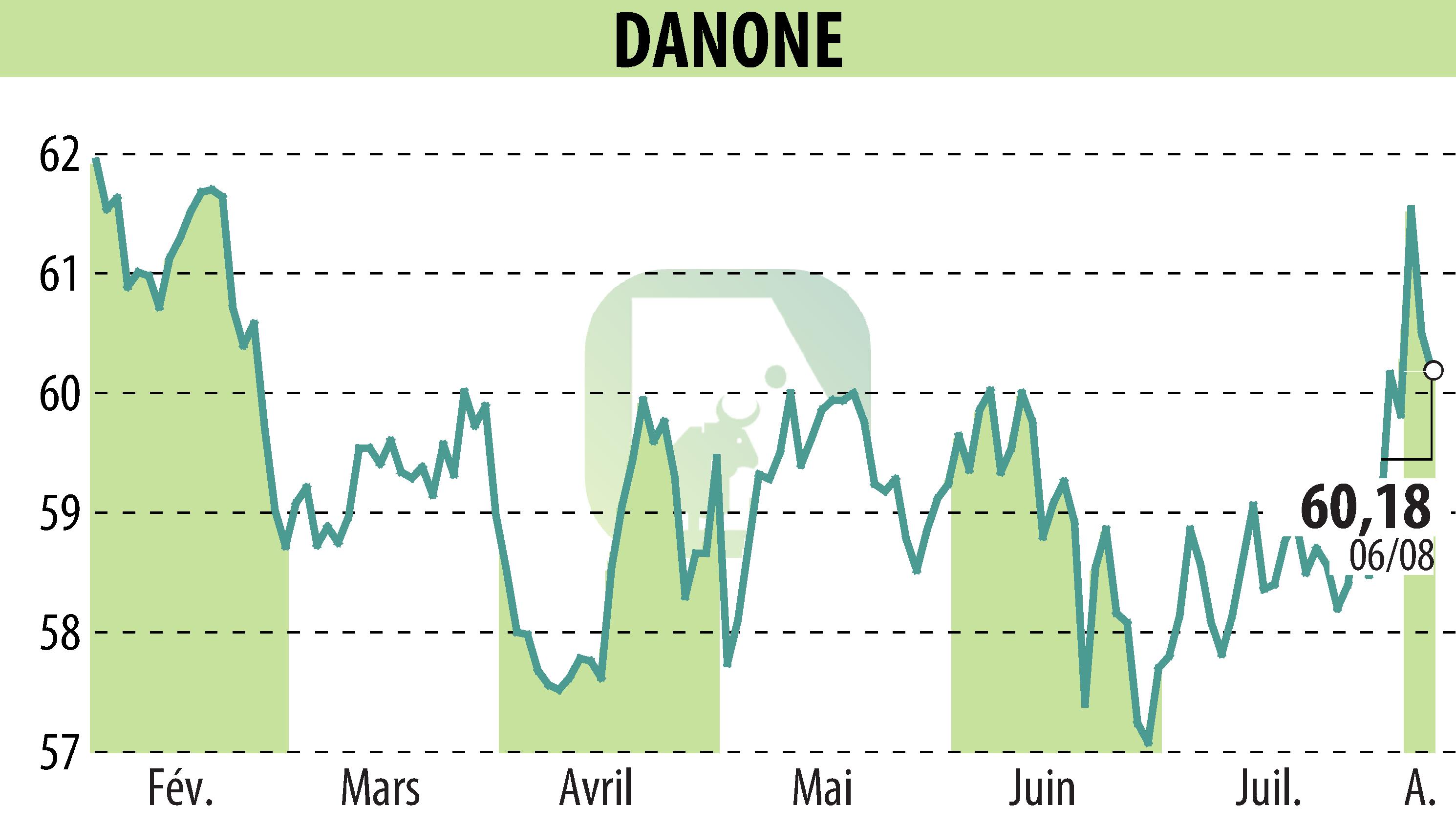 Graphique de l'évolution du cours de l'action DANONE (EPA:BN).