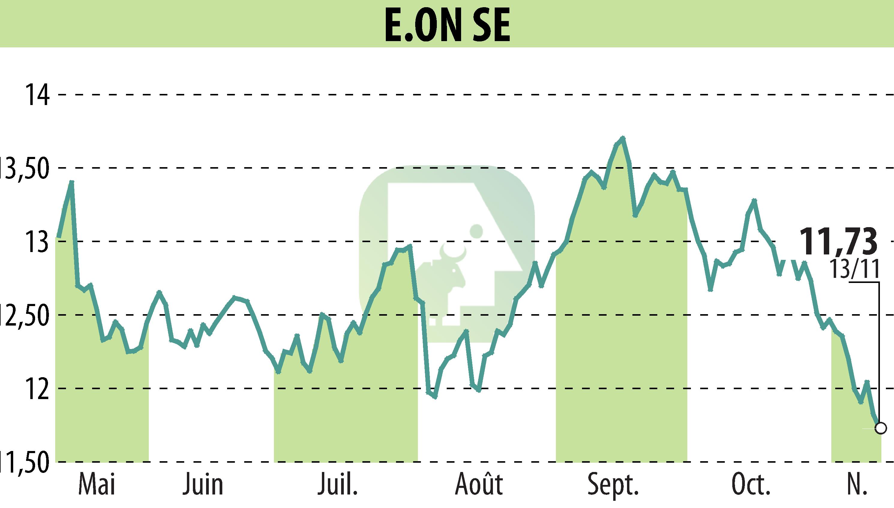 Stock price chart of E.ON SE (EBR:EOAN) showing fluctuations.