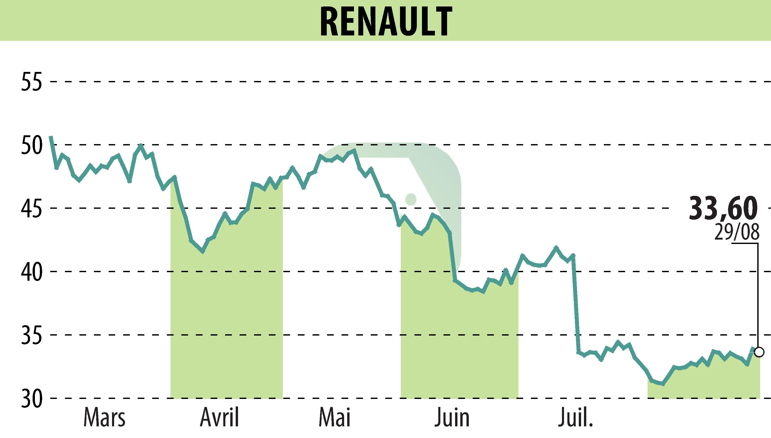 Stock price chart of RENAULT (EPA:RNO) showing fluctuations.