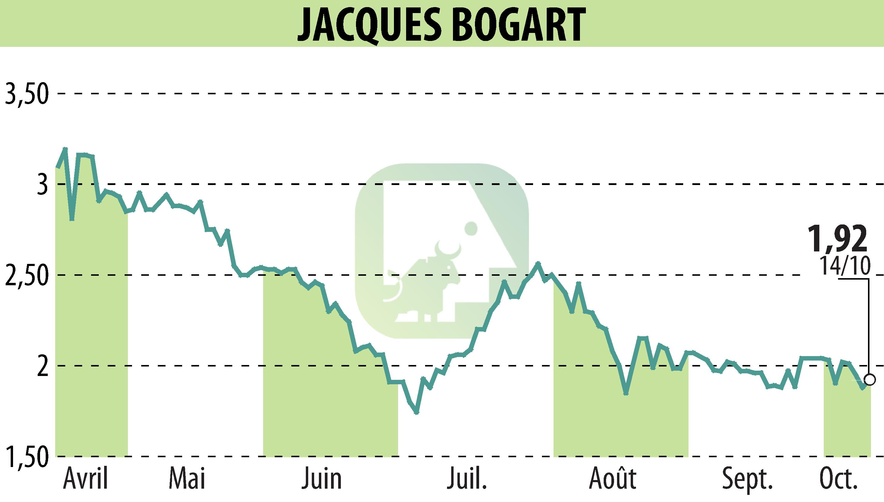 Graphique de l'évolution du cours de l'action JACQUES BOGART (EPA:JBOG).