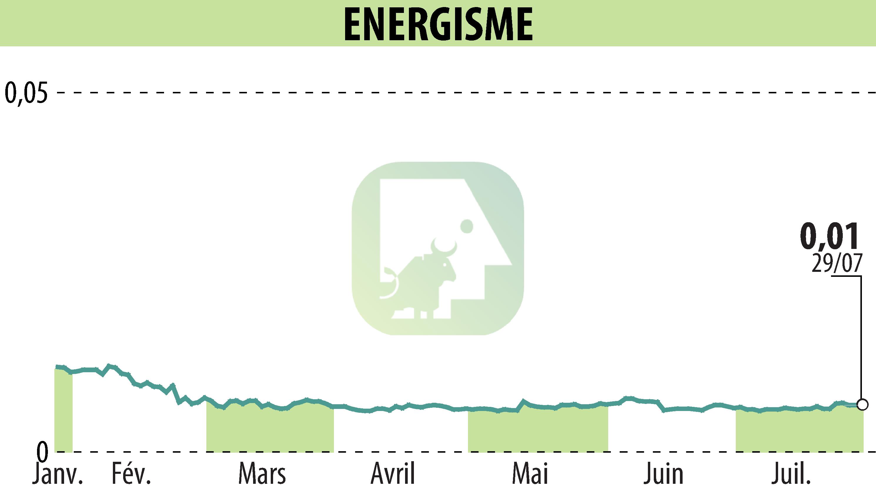 Stock price chart of ENERGISME (EPA:ALNRG) showing fluctuations.