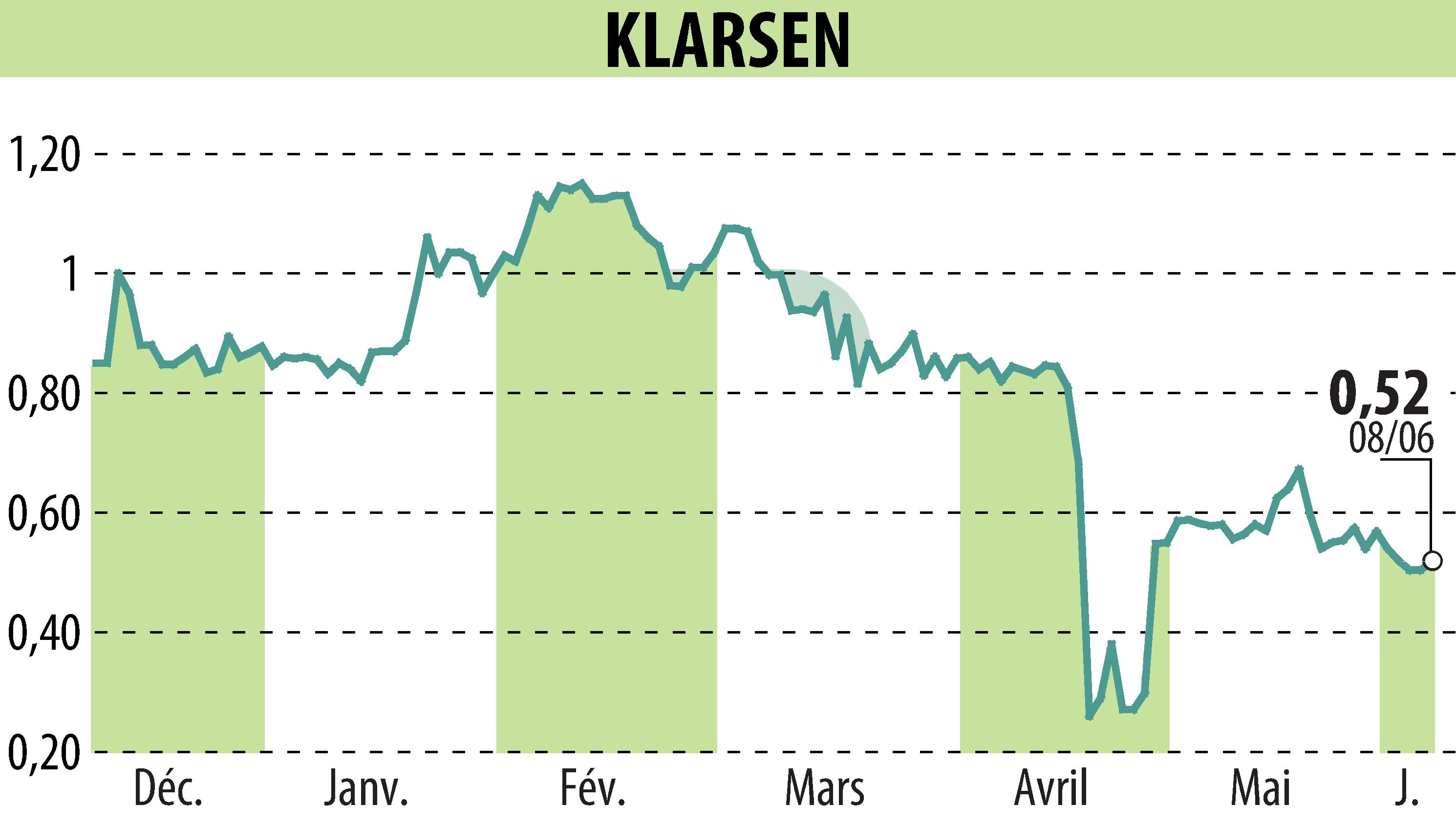 Stock price chart of KLARSEN (EPA:ALKLA) showing fluctuations.
