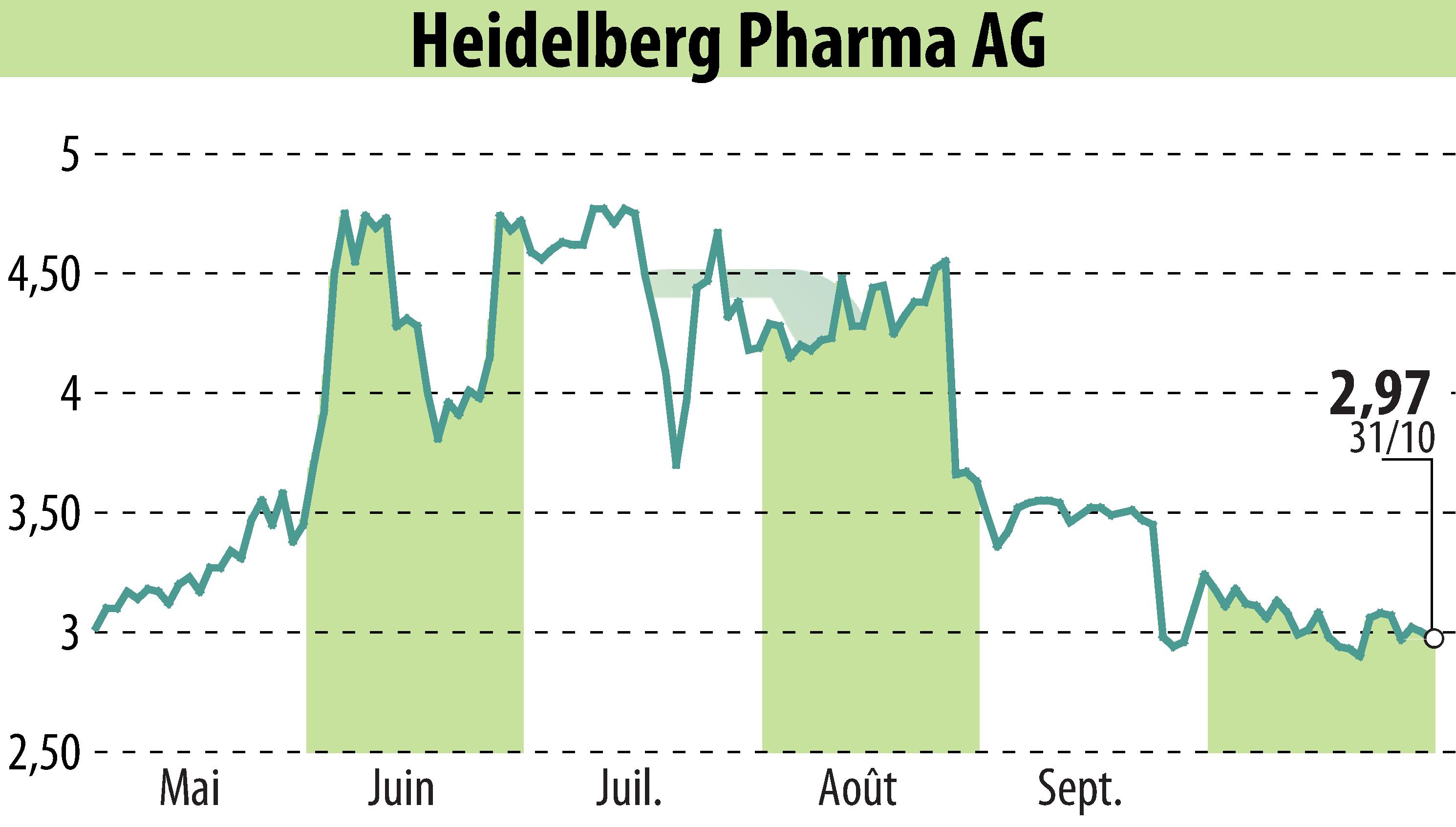 Stock price chart of Heidelberg Pharma AG (EBR:HPHA) showing fluctuations.