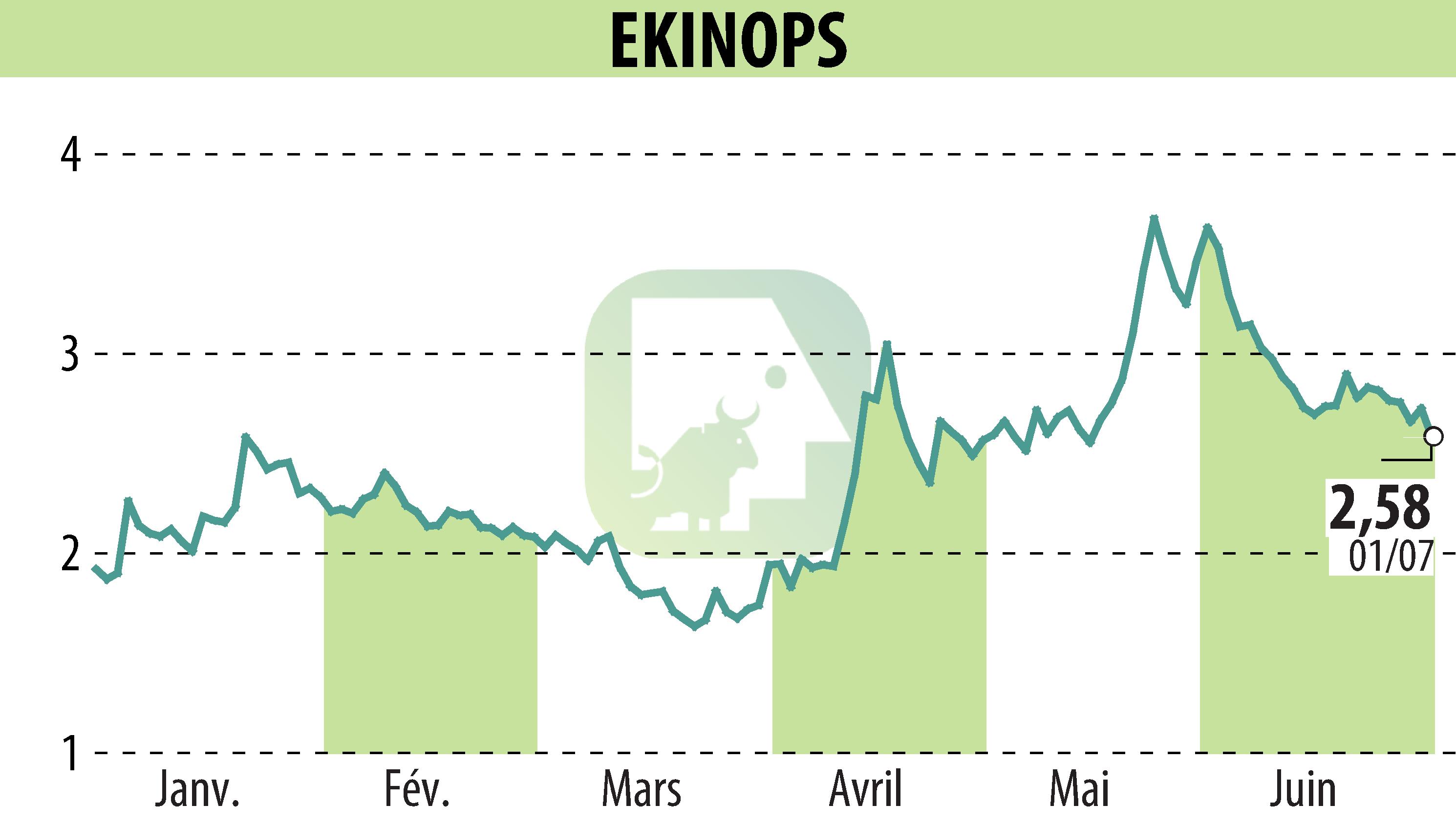 Stock price chart of EKINOPS (EPA:EKI) showing fluctuations.