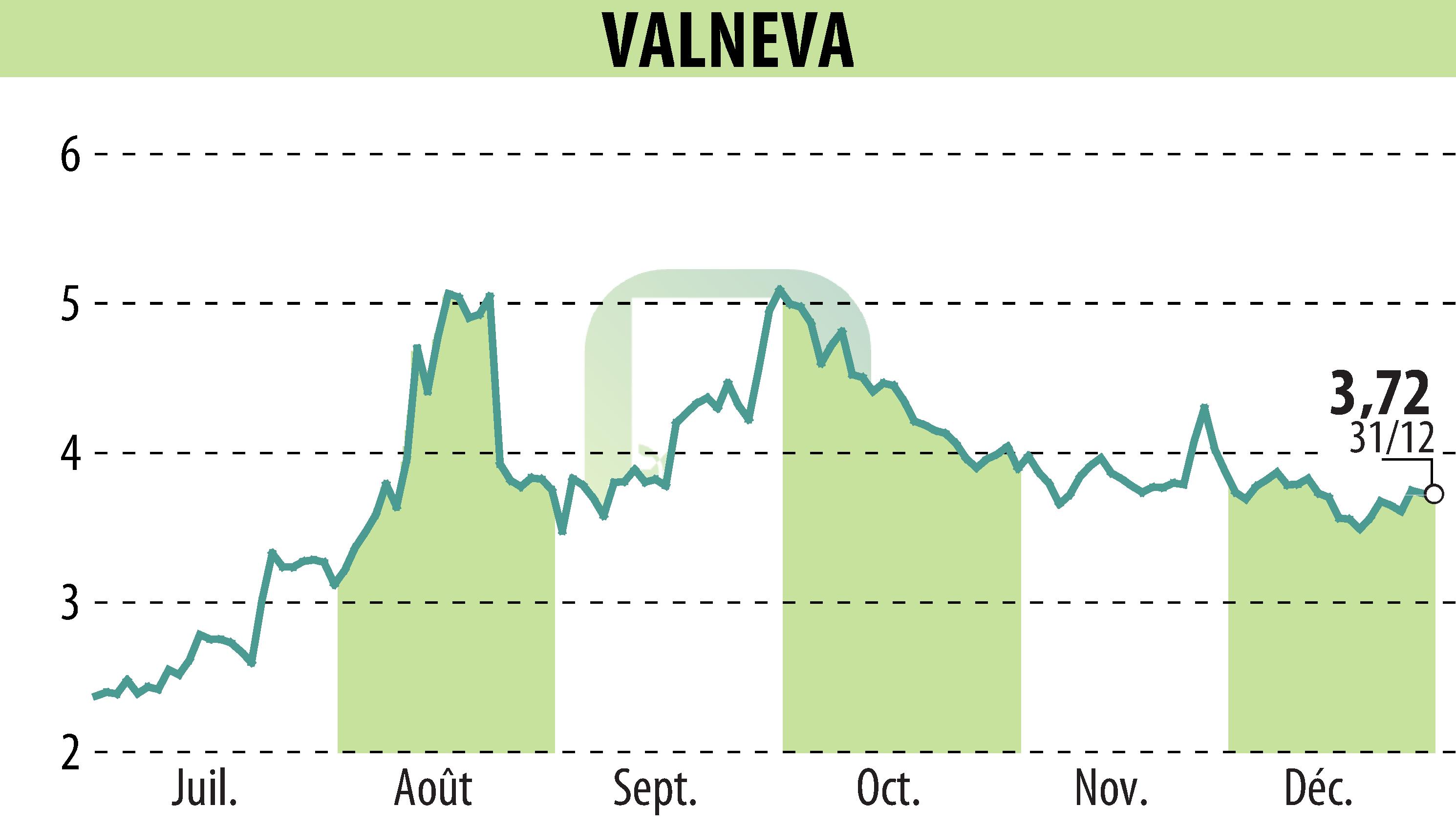 Graphique de l'évolution du cours de l'action VALNEVA (EPA:VLA).