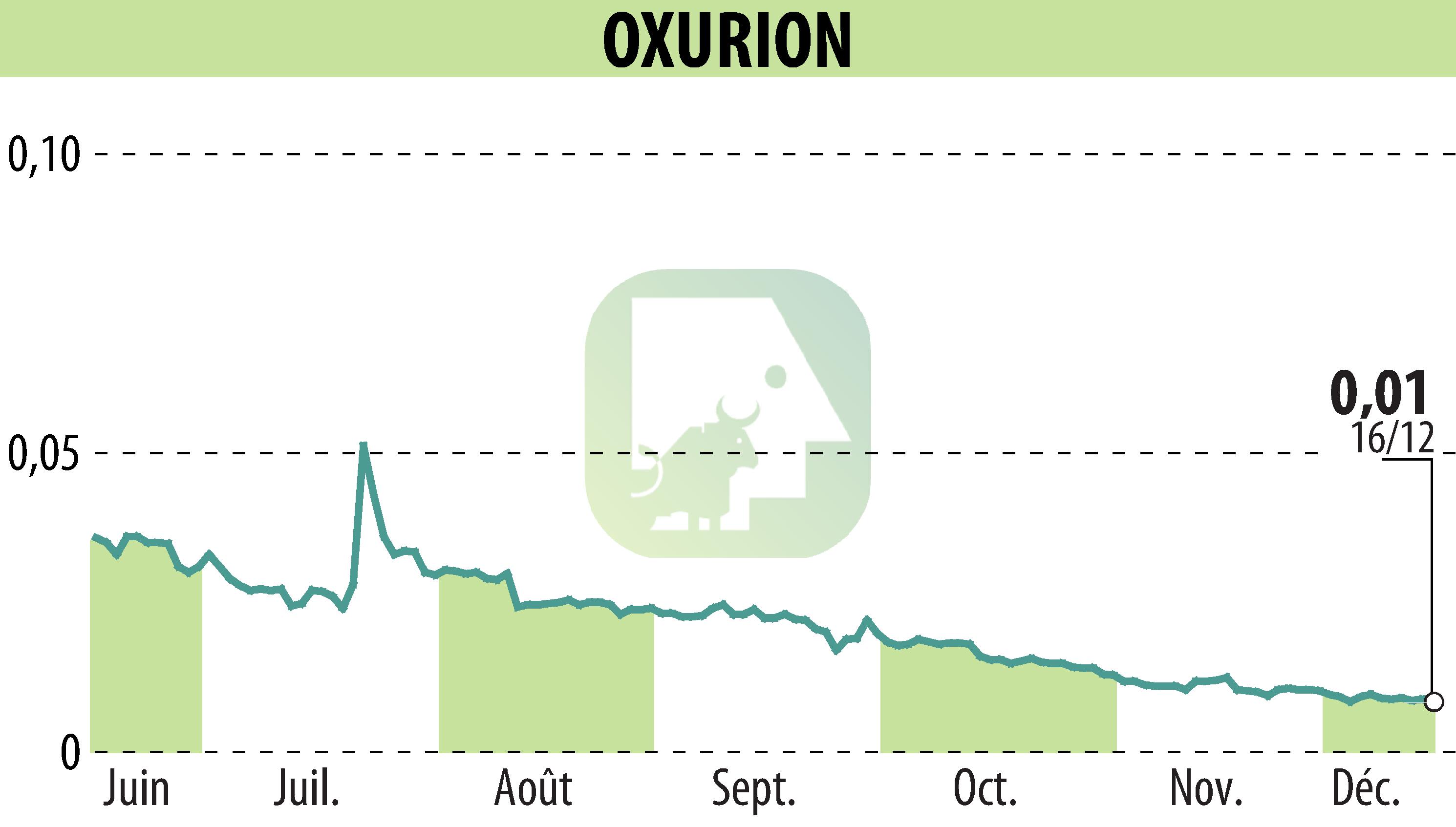 Stock price chart of OXURION (EBR:OXUR) showing fluctuations.