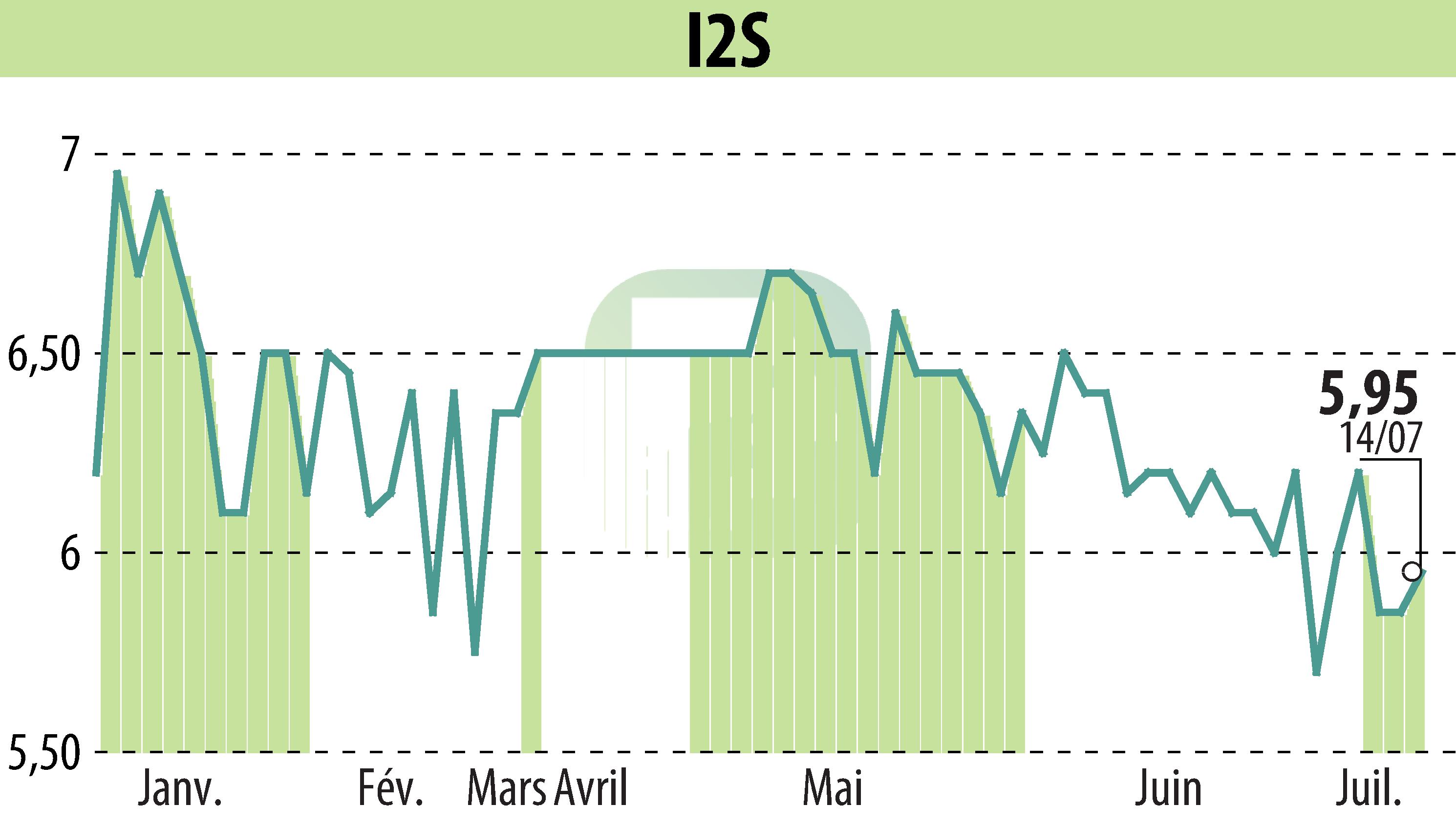 Graphique de l'évolution du cours de l'action I2S (EPA:ALI2S).