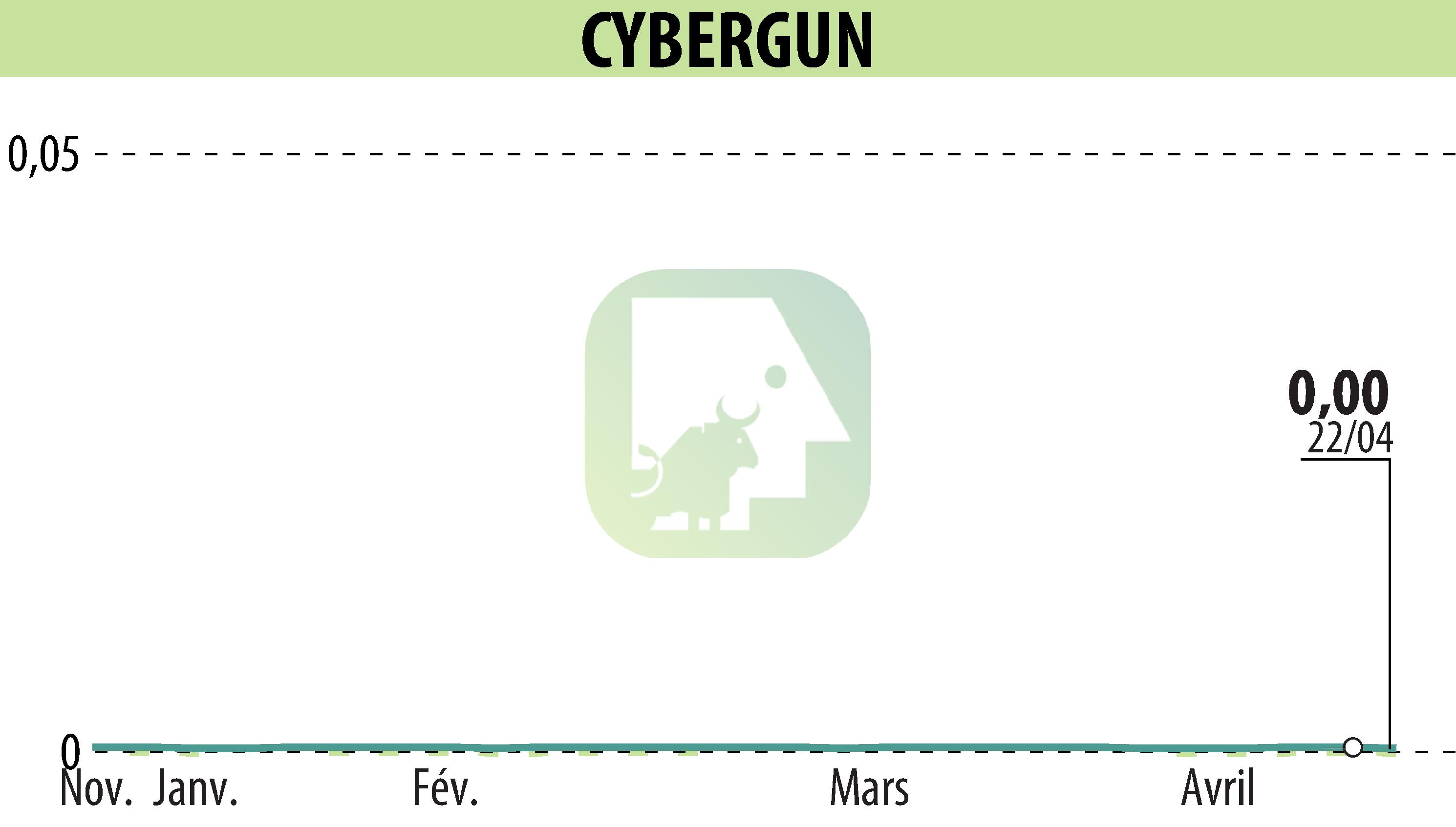 Graphique de l'évolution du cours de l'action CYBERGUN (EPA:ALCYB).