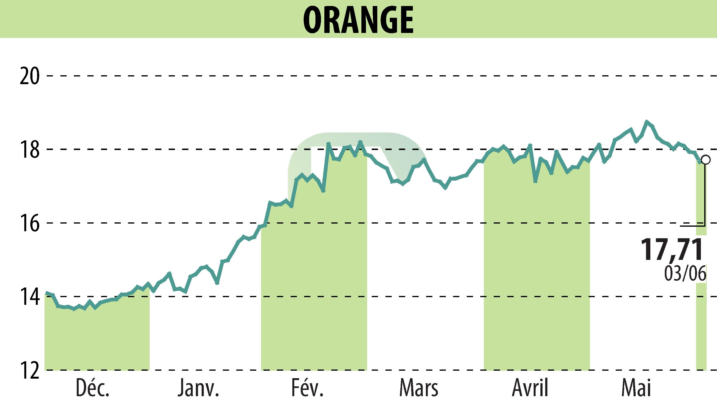 Graphique de l'évolution du cours de l'action ORANGE (EPA:ORA).