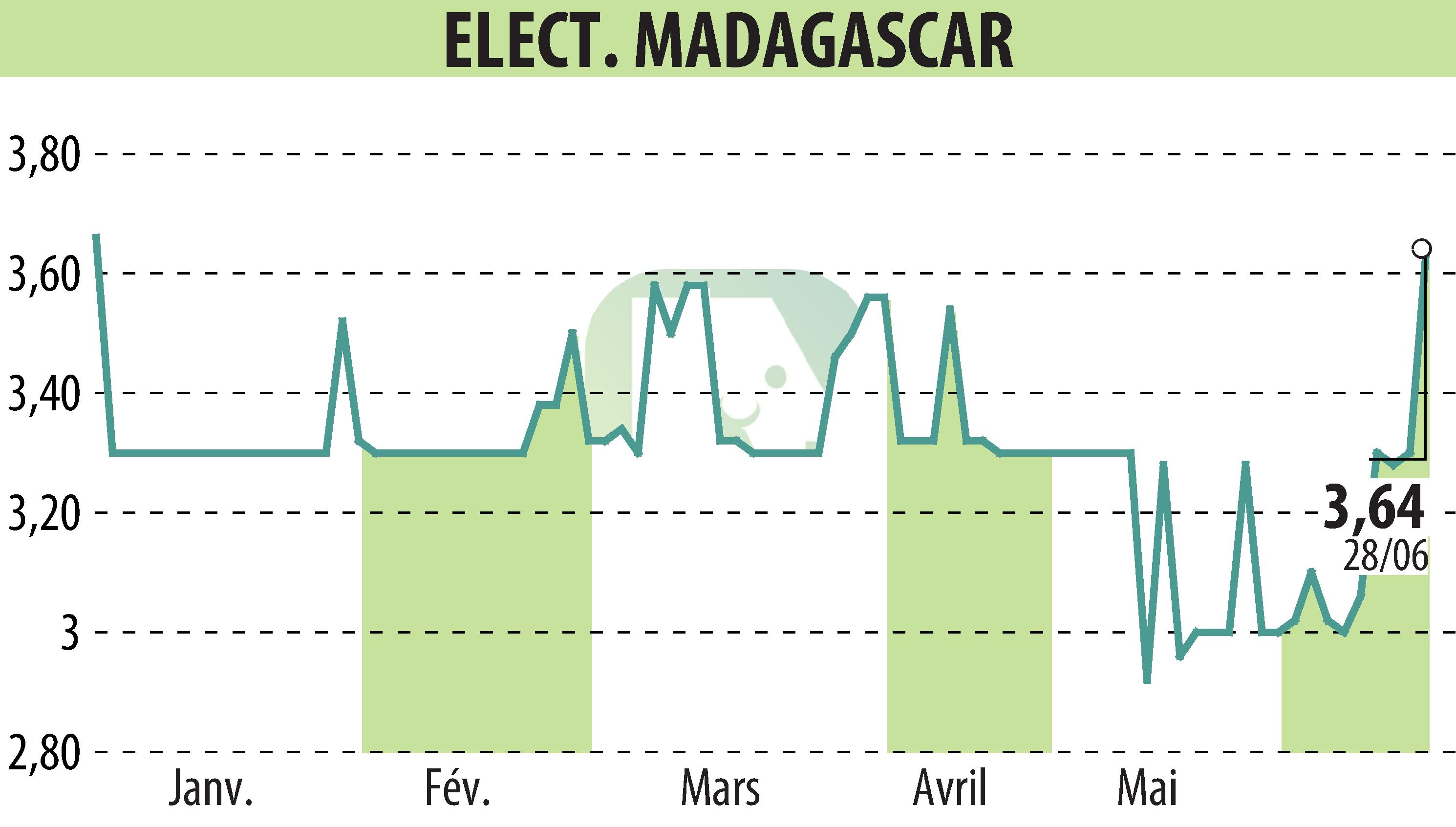 Graphique de l'évolution du cours de l'action ELECTRICITE ET EAUX DE MADAGASCAR (EPA:EEM).