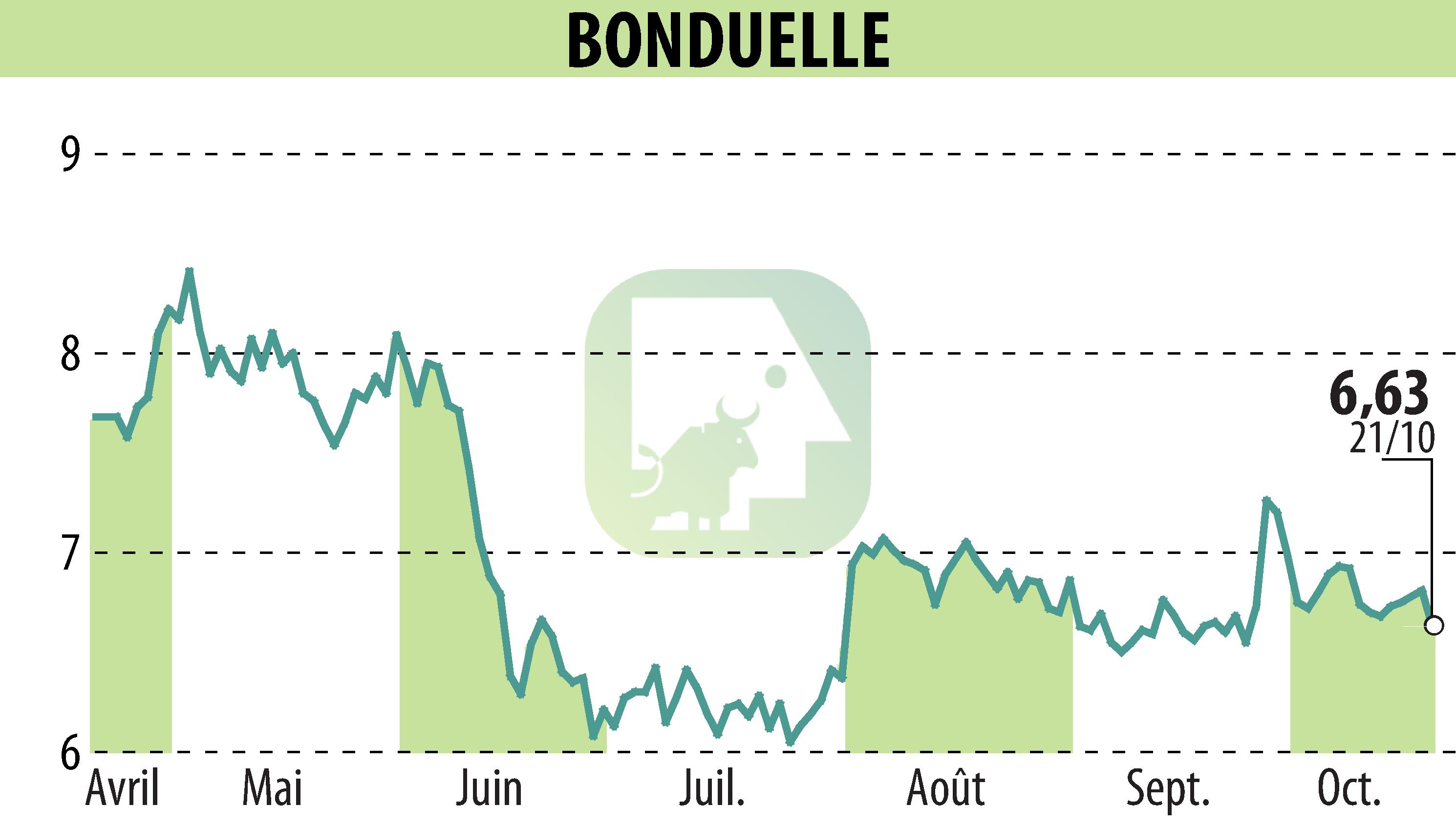 Stock price chart of BONDUELLE (EPA:BON) showing fluctuations.