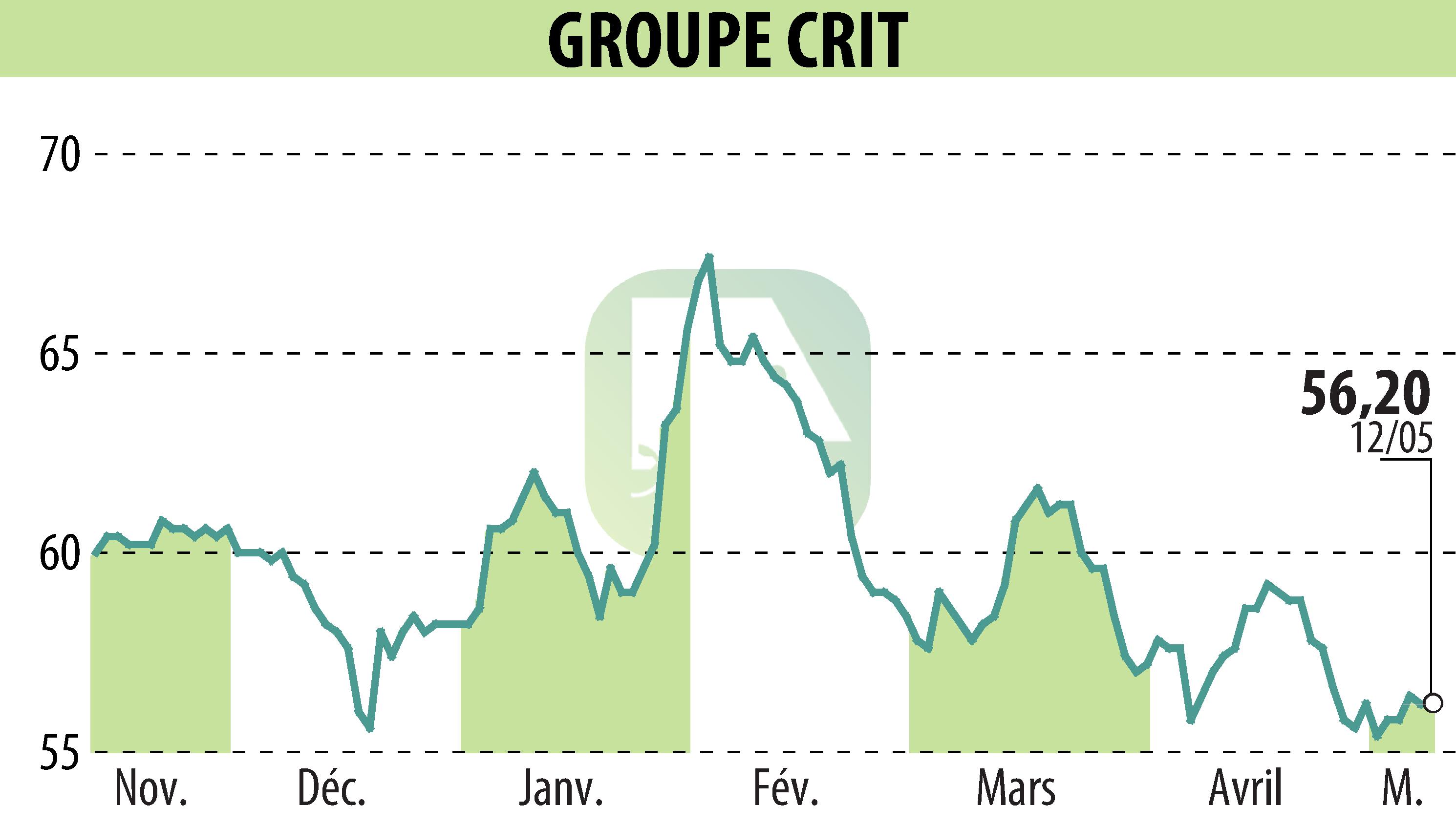 Stock price chart of GROUPE CRIT (EPA:CEN) showing fluctuations.