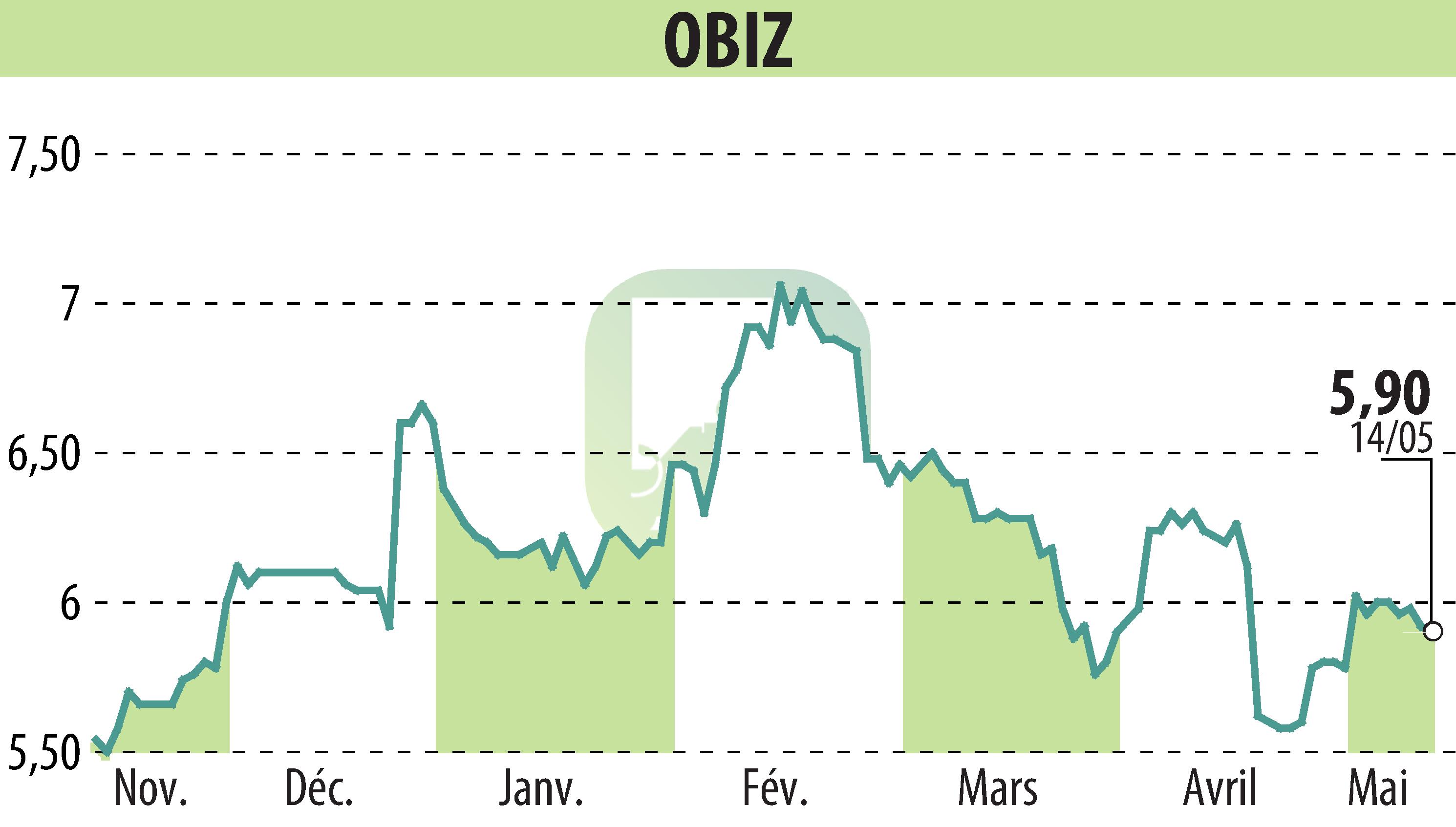 Stock price chart of OBIZ (EPA:ALBIZ) showing fluctuations.