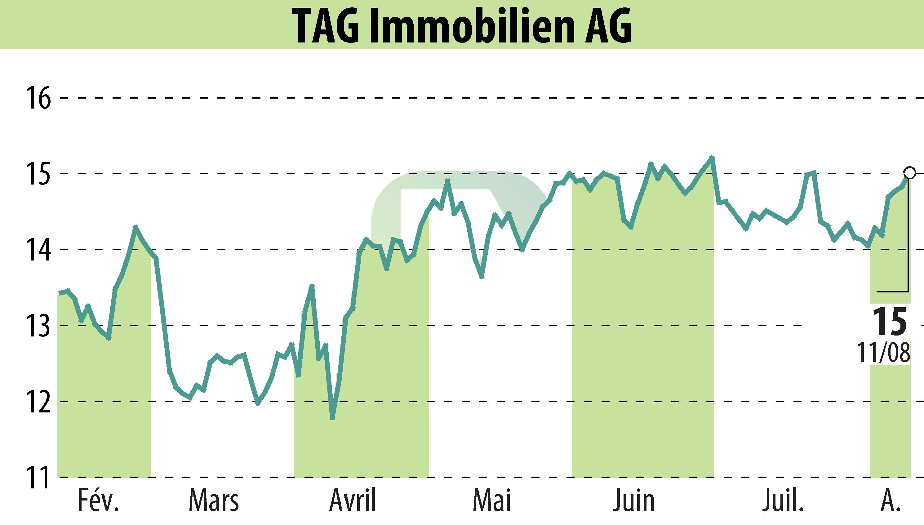 Graphique de l'évolution du cours de l'action TAG Tegernsee Immobilien U. Beteiligungs AG (EBR:TEG).