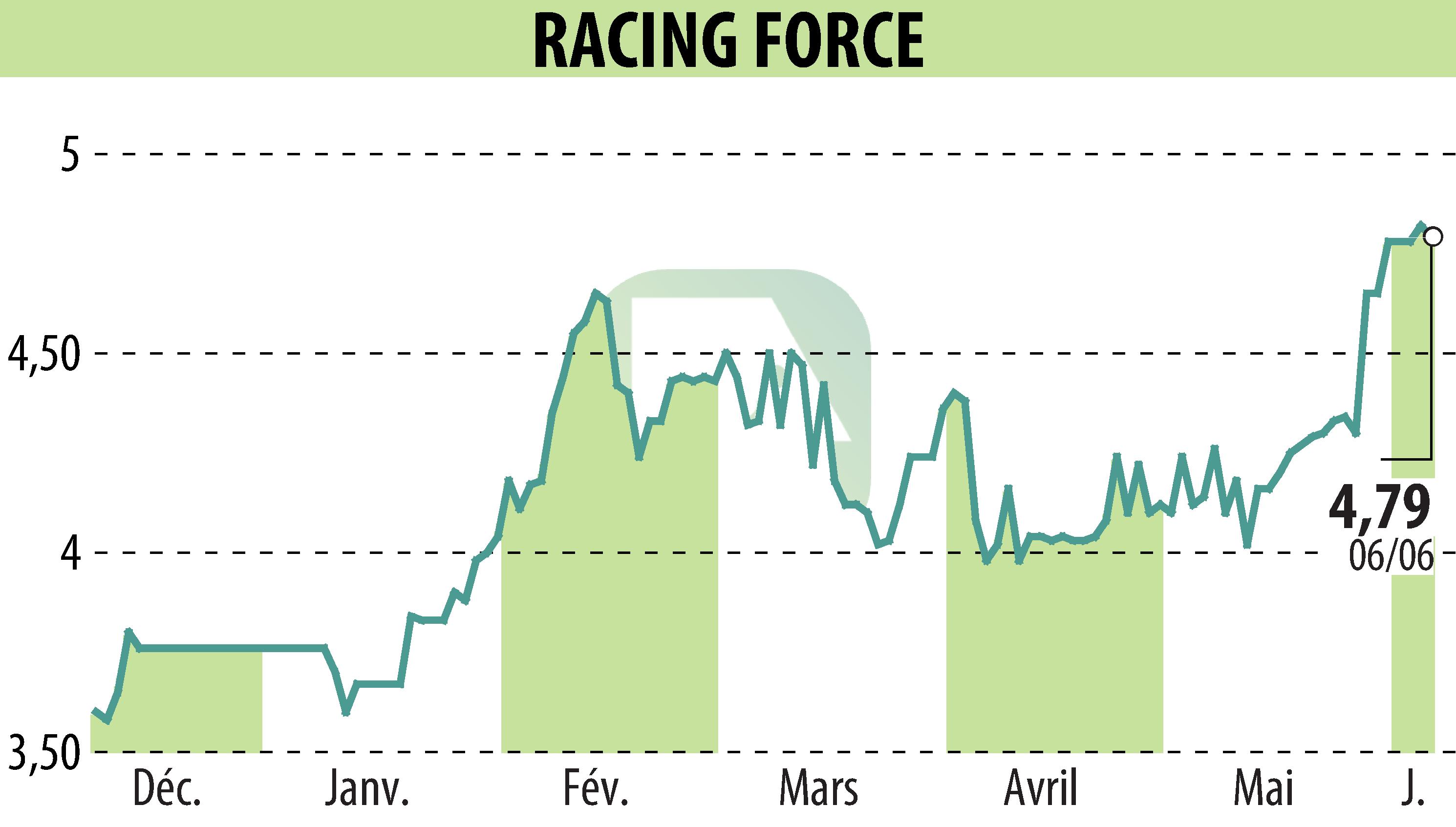 Stock price chart of RACING FORCE (EPA:ALRFG) showing fluctuations.