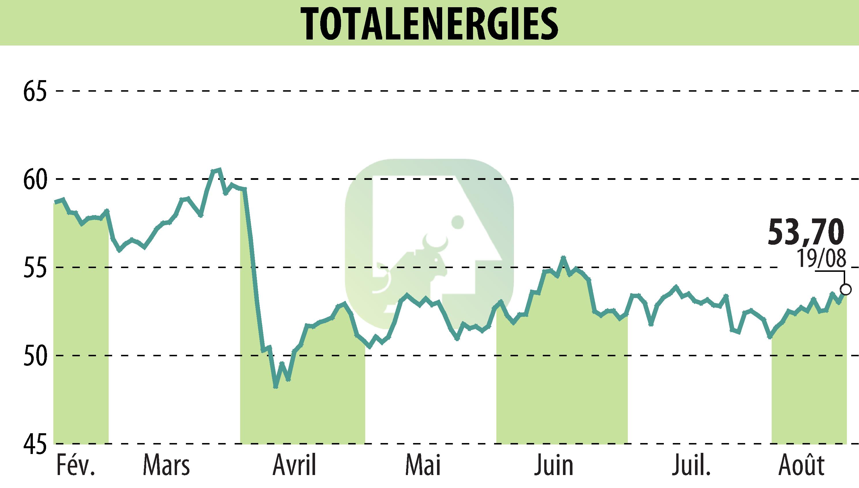 Stock price chart of TOTALENERGIES (EPA:TTE) showing fluctuations.