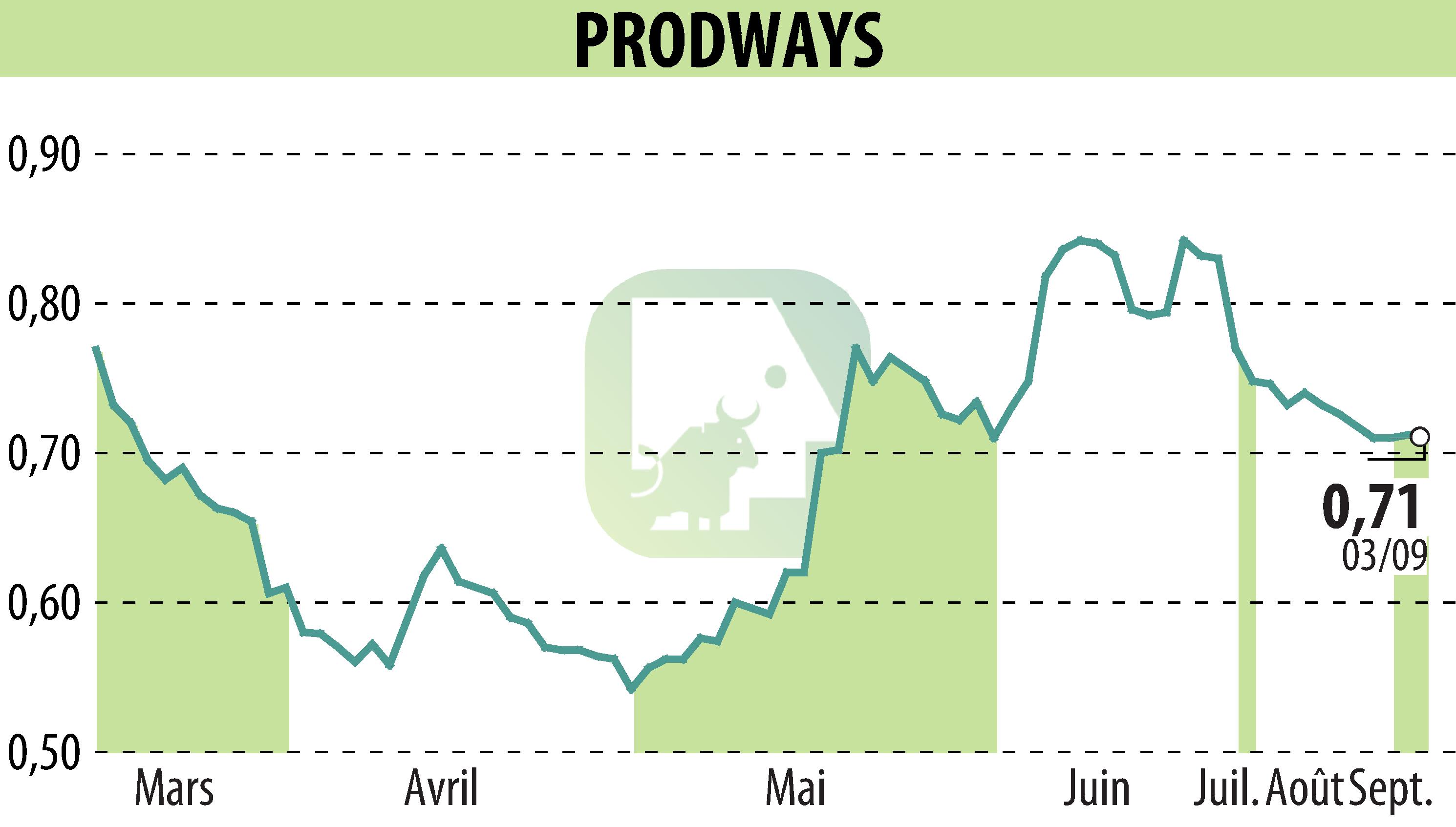 Stock price chart of PRODWAYS (EPA:PWG) showing fluctuations.
