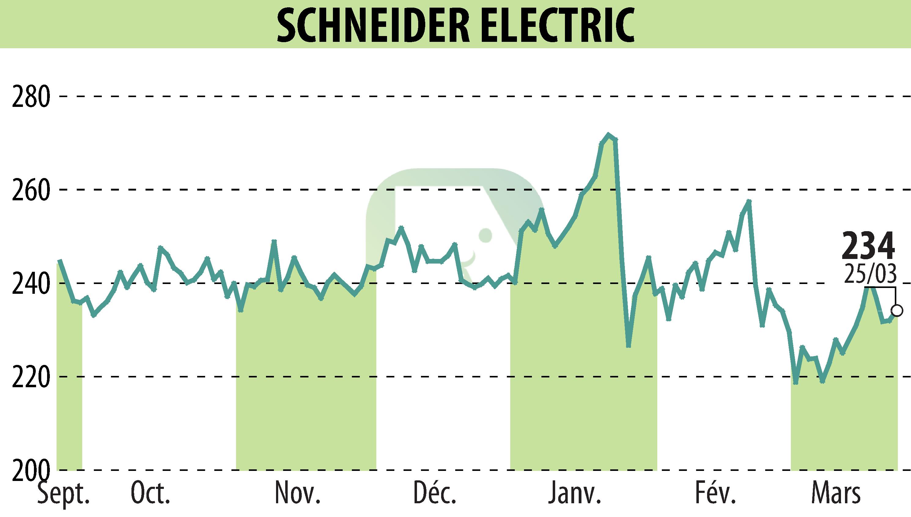 Stock price chart of SCHNEIDER ELECTRIC (EPA:SU) showing fluctuations.
