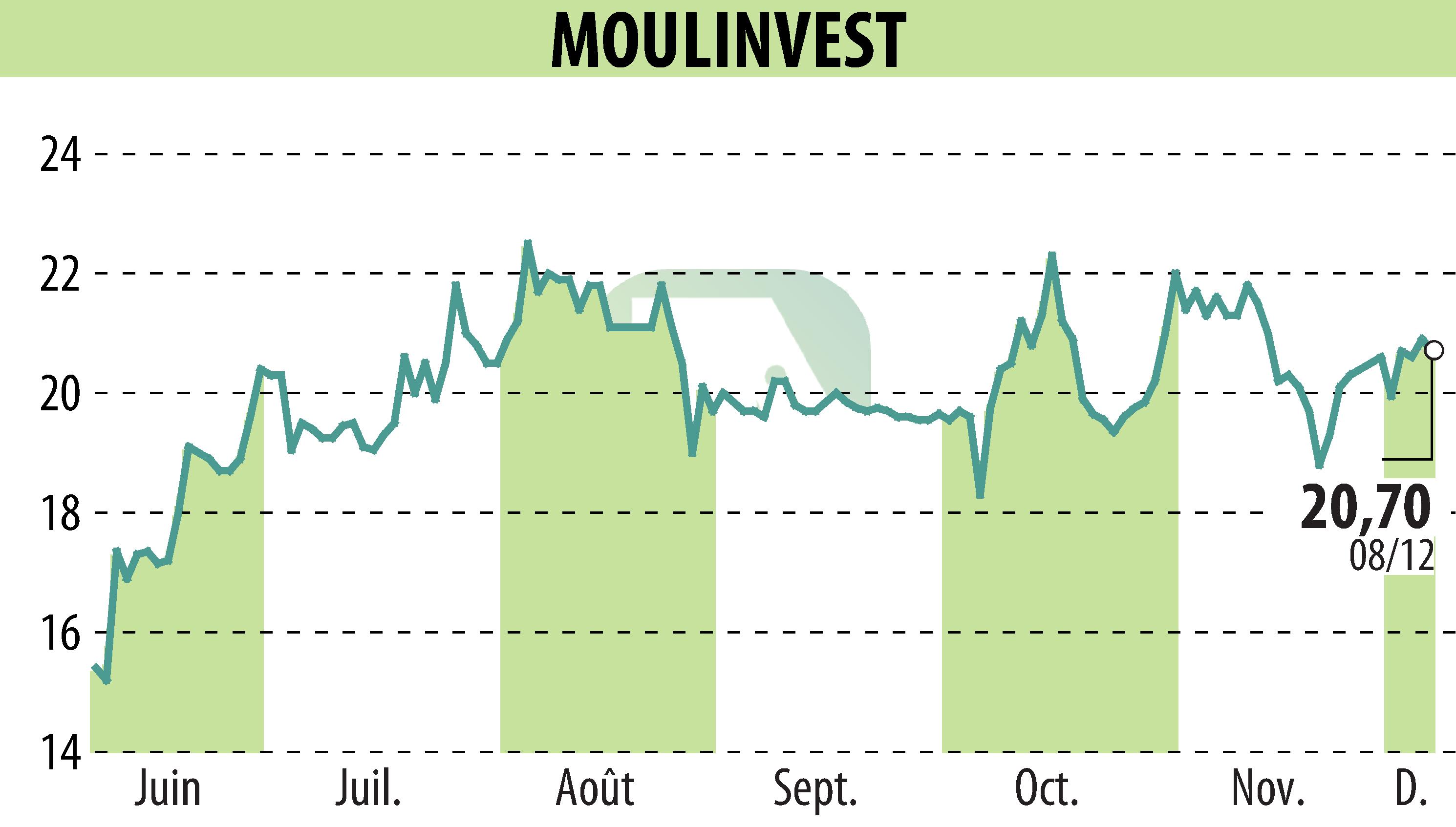 Stock price chart of MOULINVEST (EPA:ALMOU) showing fluctuations.