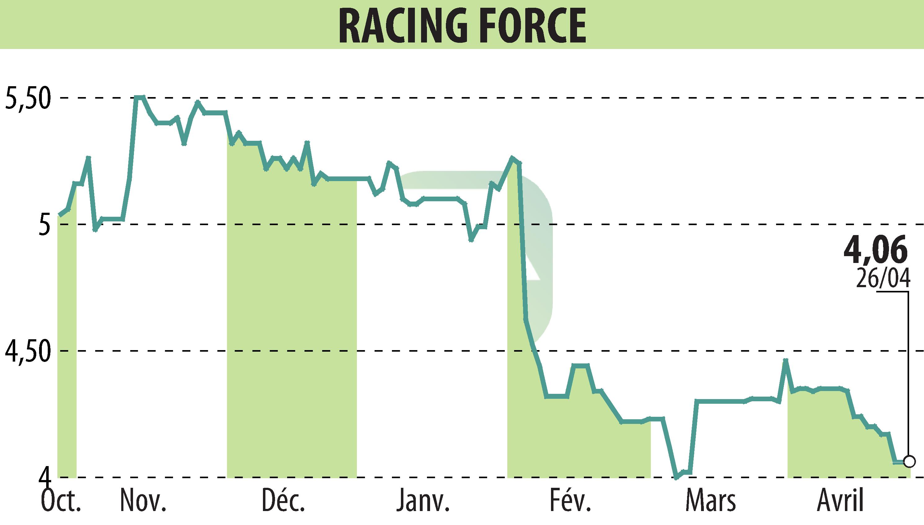 Stock price chart of RACING FORCE (EPA:ALRFG) showing fluctuations.