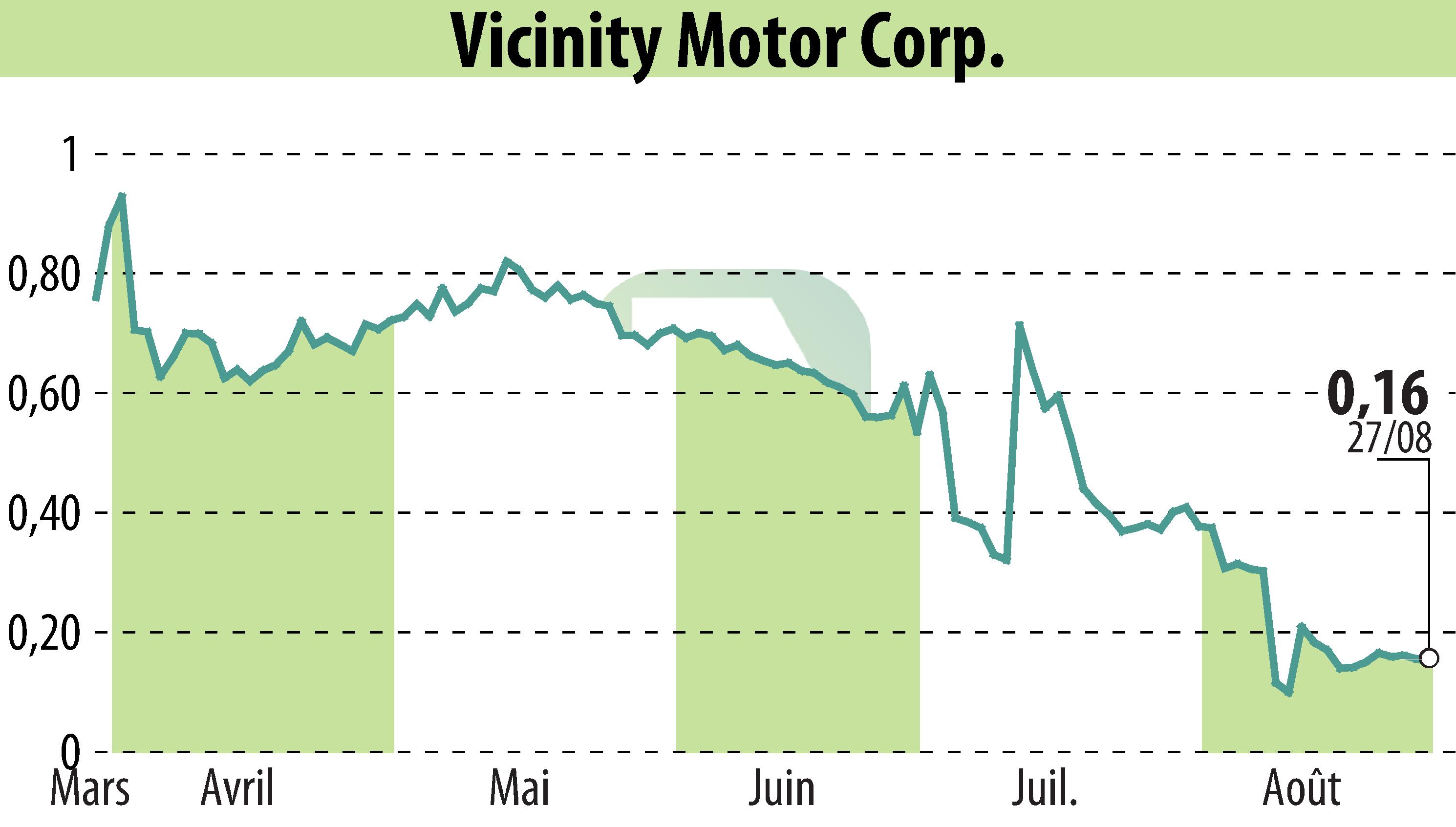 Graphique de l'évolution du cours de l'action Vicinity Motor Corp. (EBR:VEV).