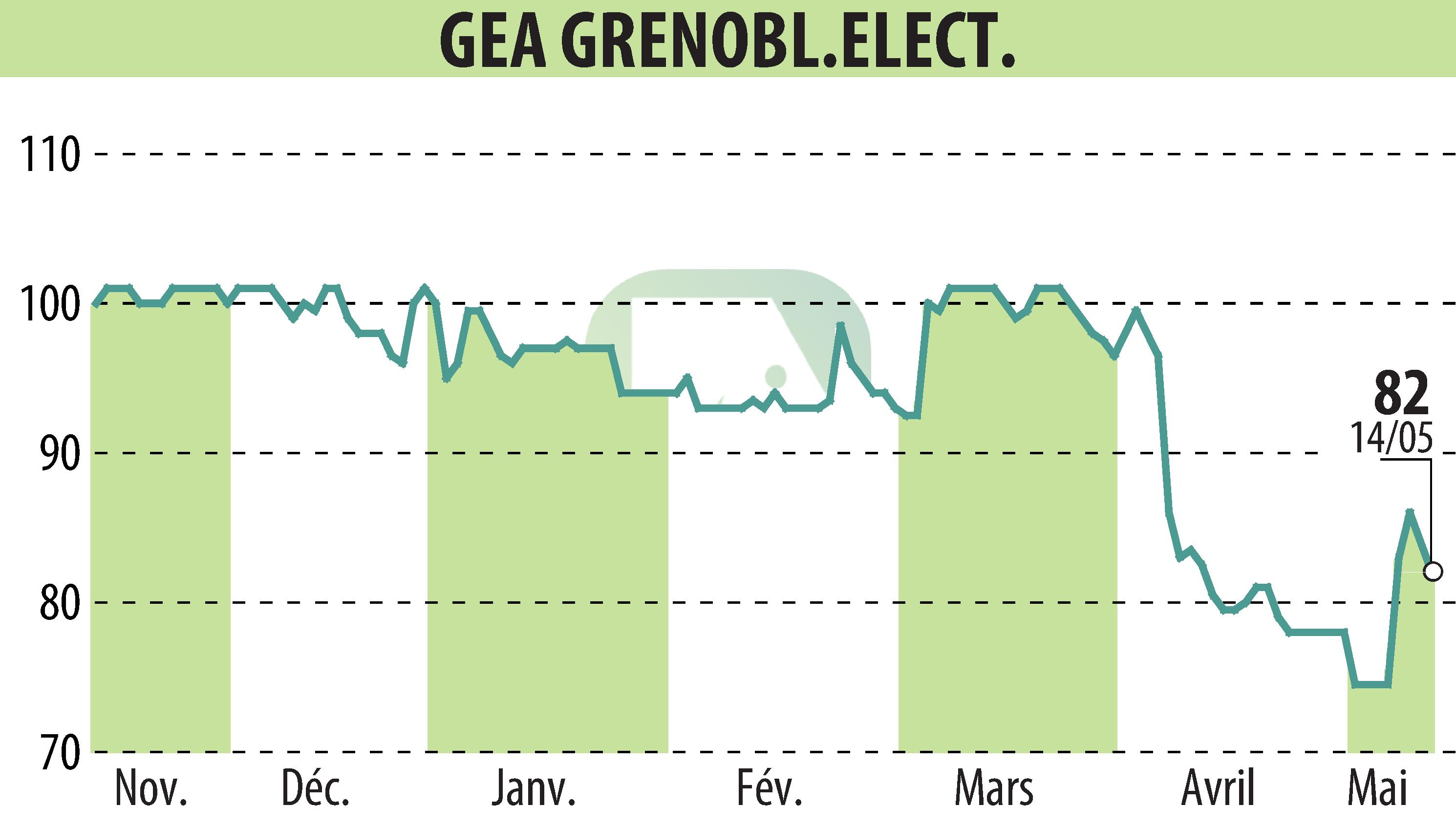 Stock price chart of GEA (EPA:GEA) showing fluctuations.