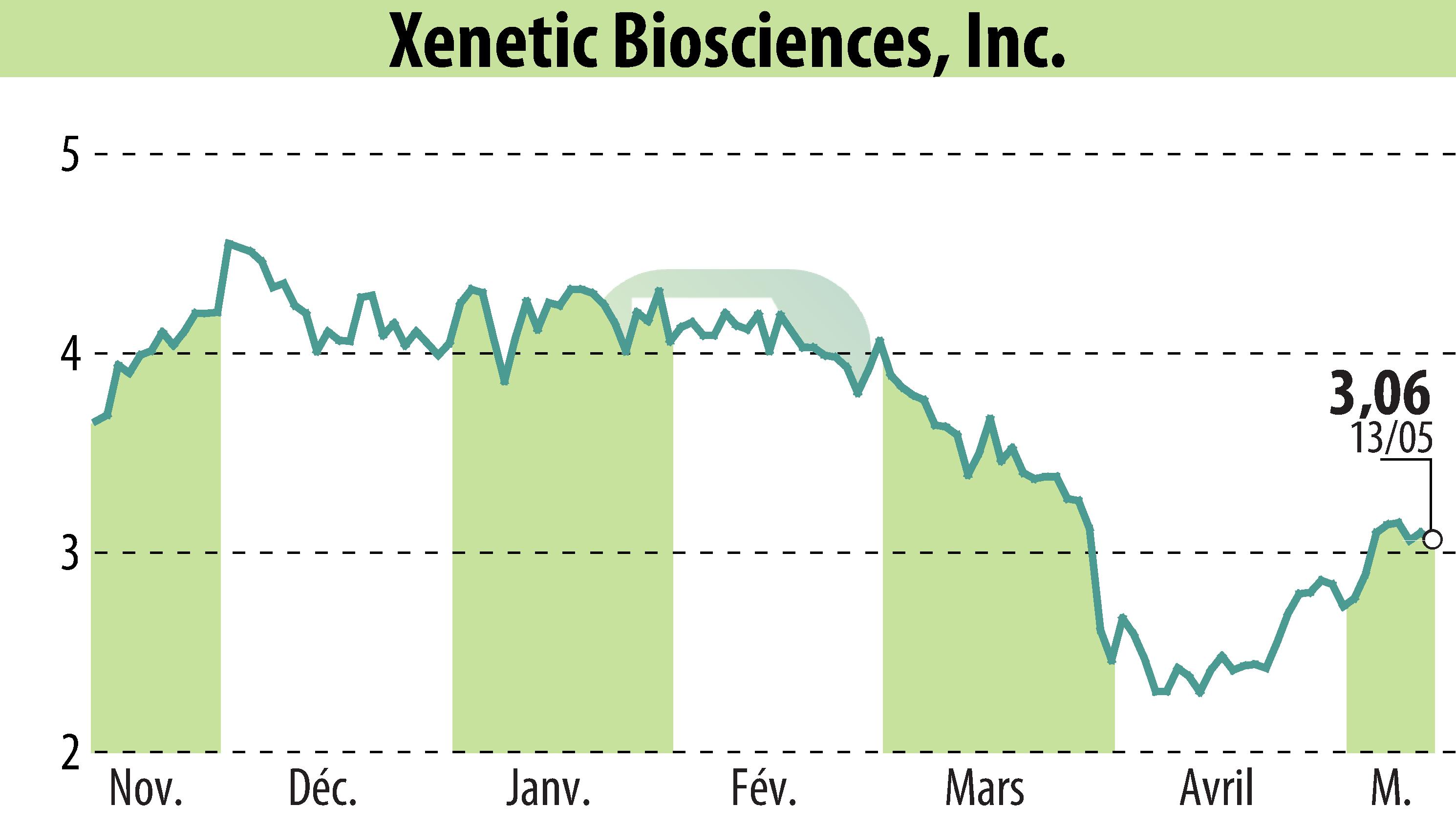 Graphique de l'évolution du cours de l'action Xenetic Biosciences, Inc. (EBR:XBIO).